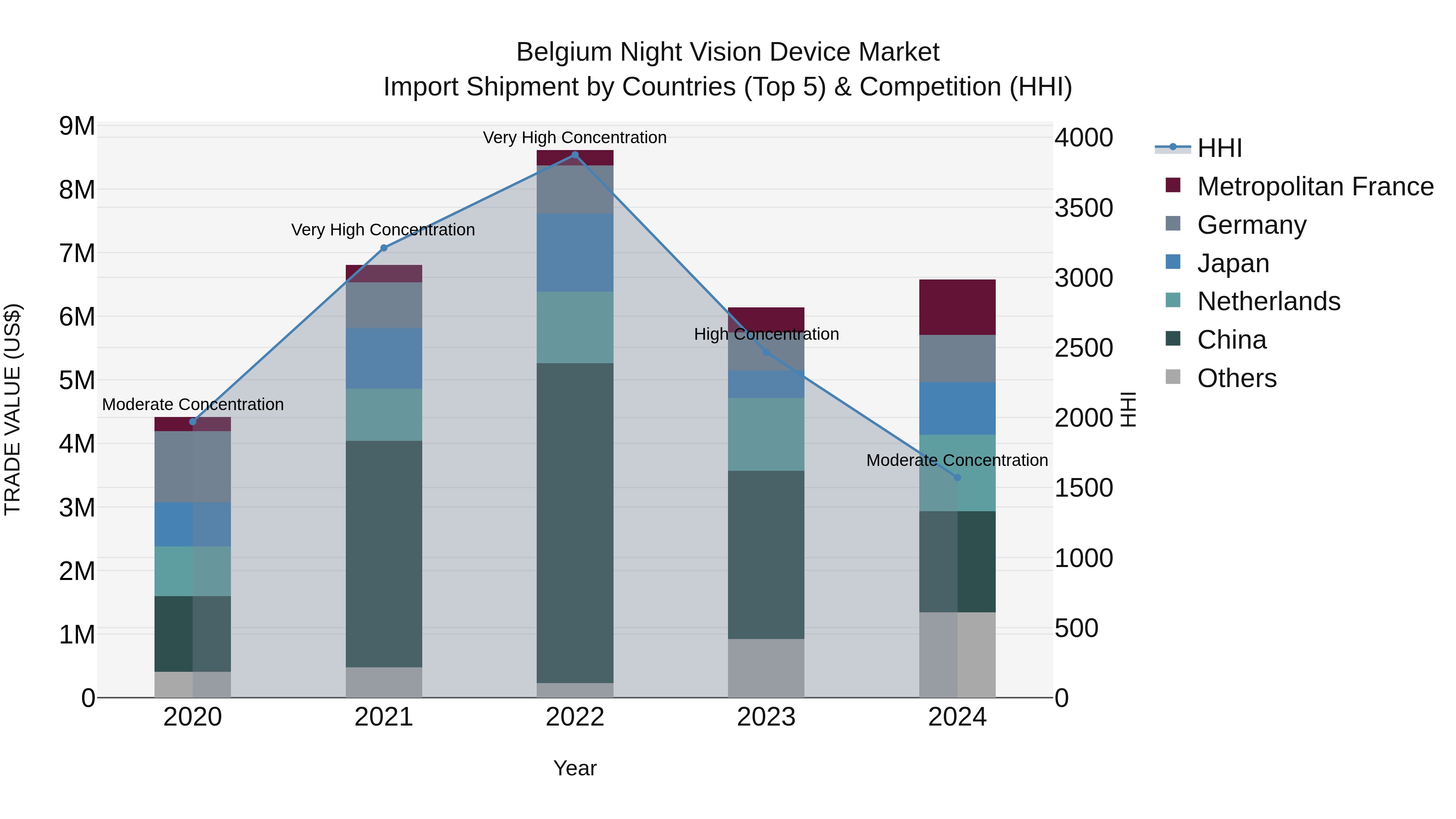 Belgium Night Vision Device Market Top 5 Importing Countries and Market Competition (HHI) Analysis