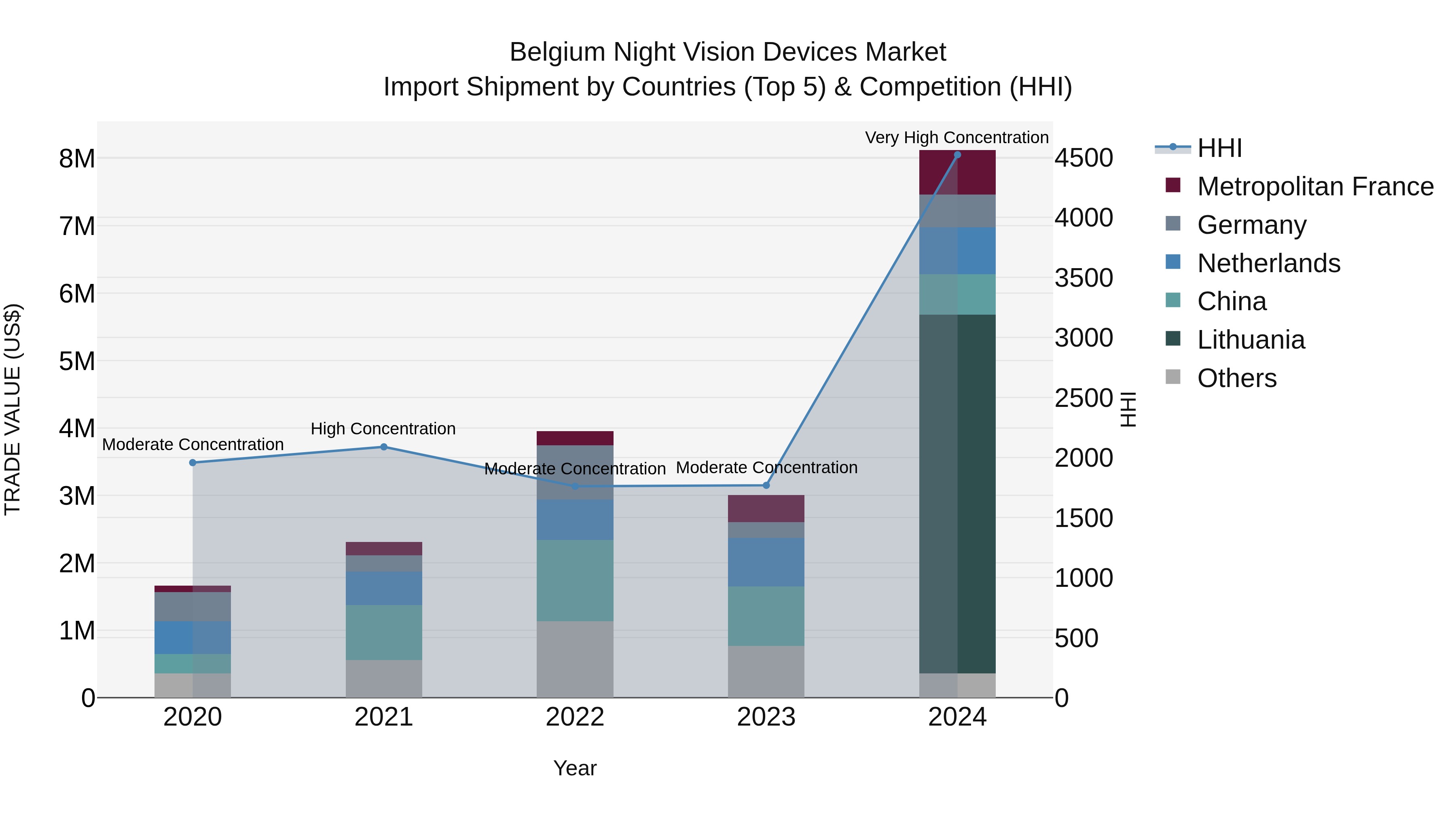Belgium Night Vision Devices Market Top 5 Importing Countries and Market Competition (HHI) Analysis