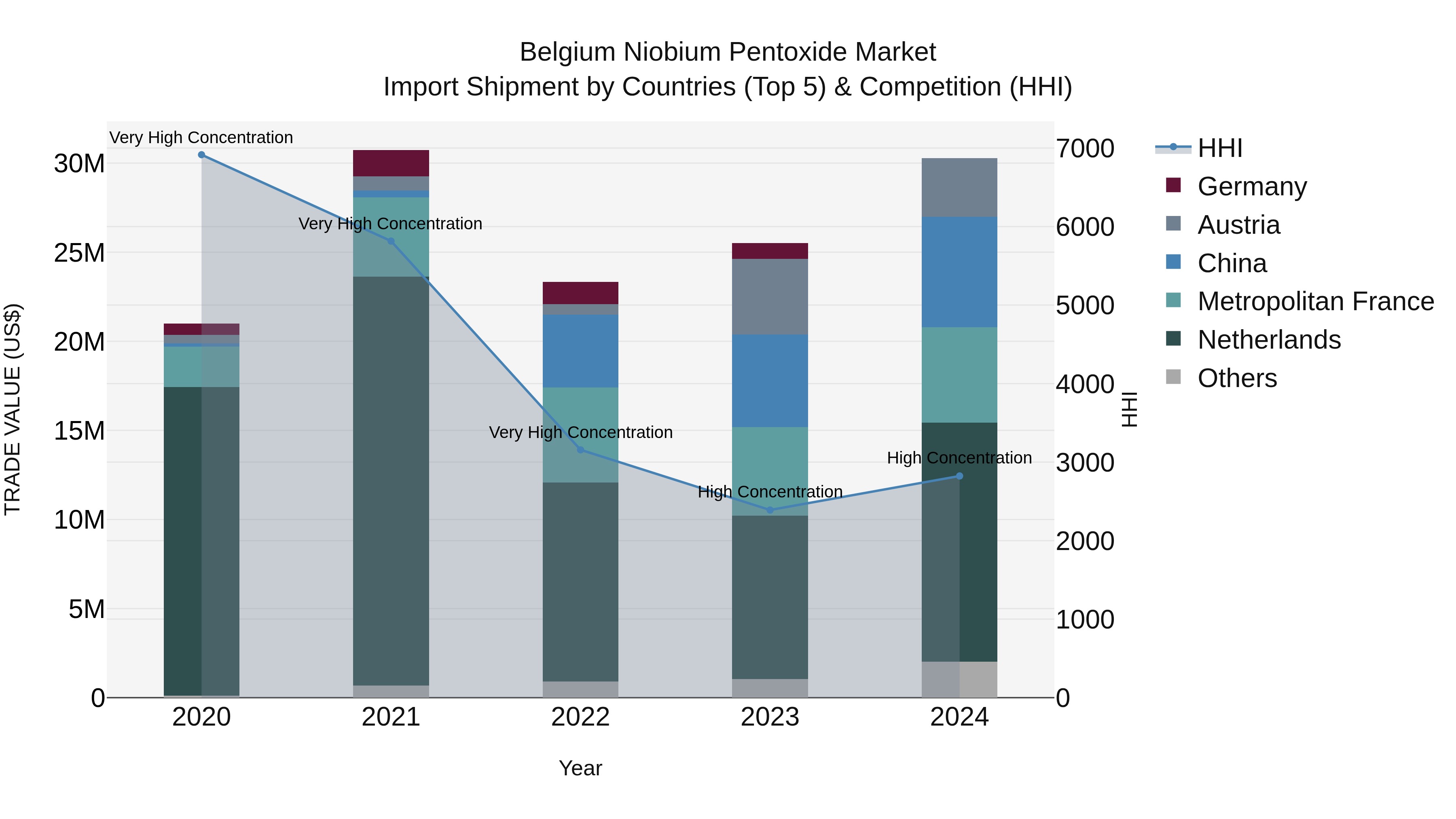 Belgium Niobium Pentoxide Market Top 5 Importing Countries and Market Competition (HHI) Analysis