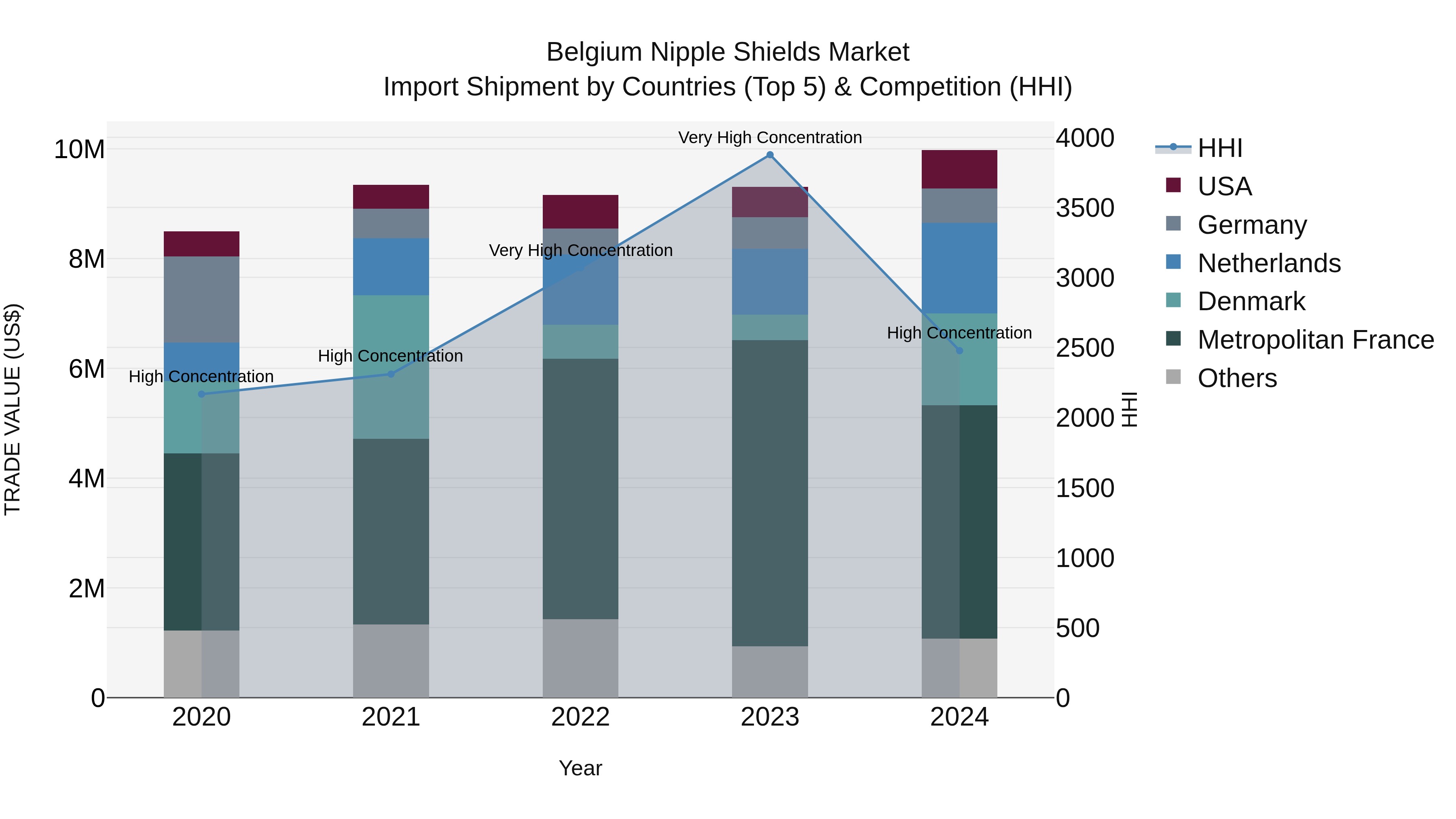 Belgium Nipple Shields Market Top 5 Importing Countries and Market Competition (HHI) Analysis