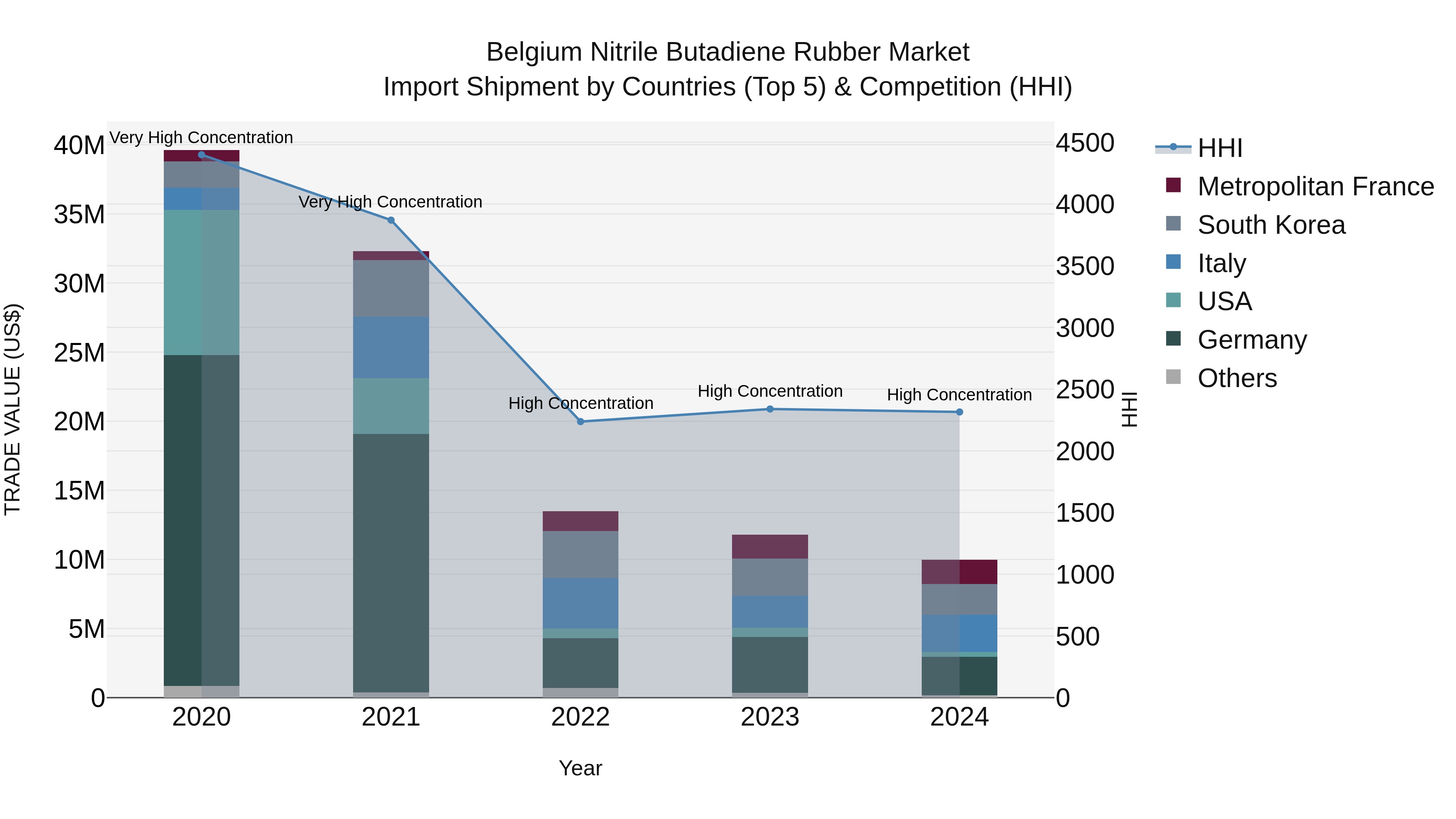 Belgium Nitrile Butadiene Rubber Market Top 5 Importing Countries and Market Competition (HHI) Analysis