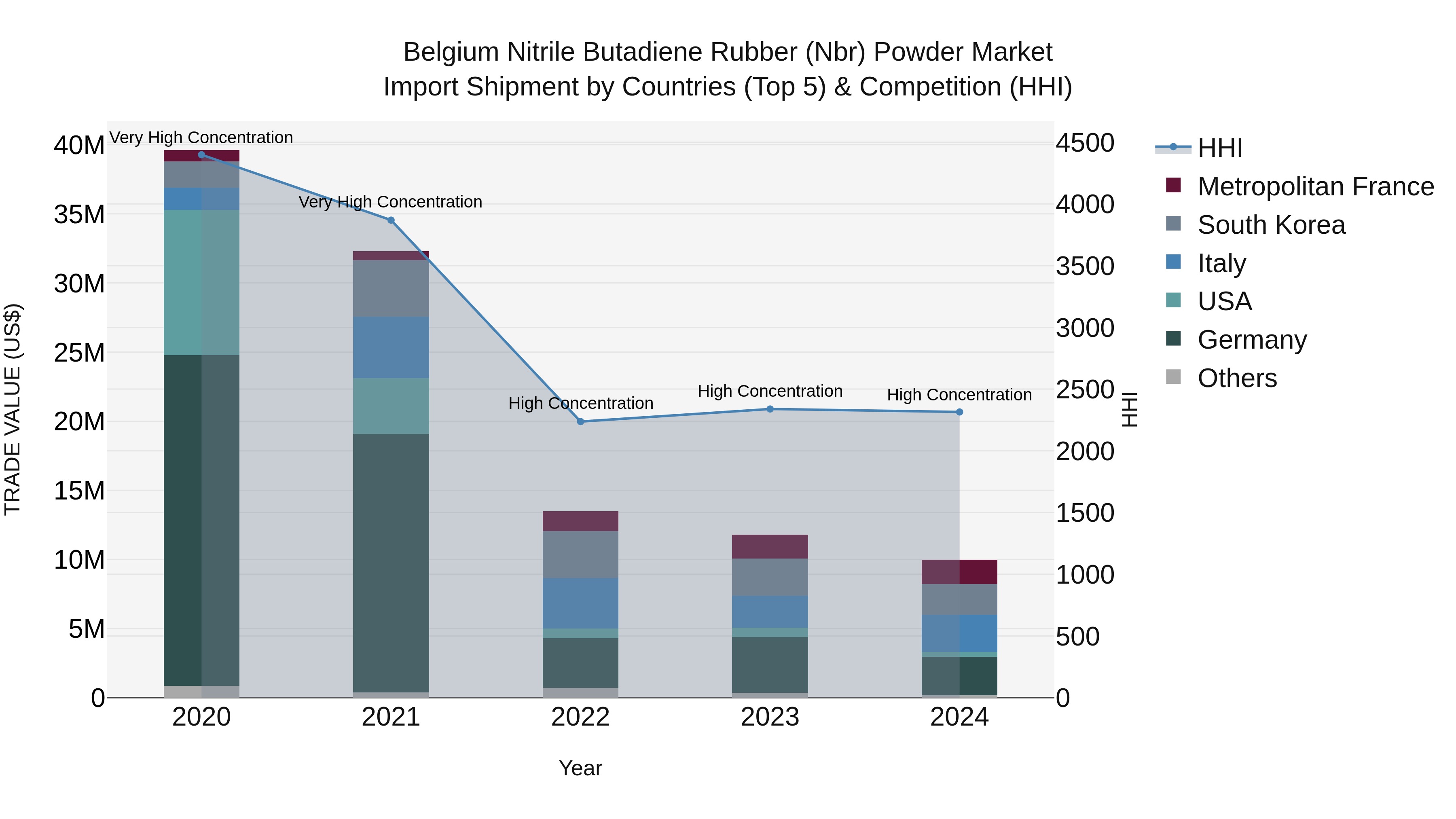 Belgium Nitrile Butadiene Rubber (Nbr) Powder Market Top 5 Importing Countries and Market Competition (HHI) Analysis