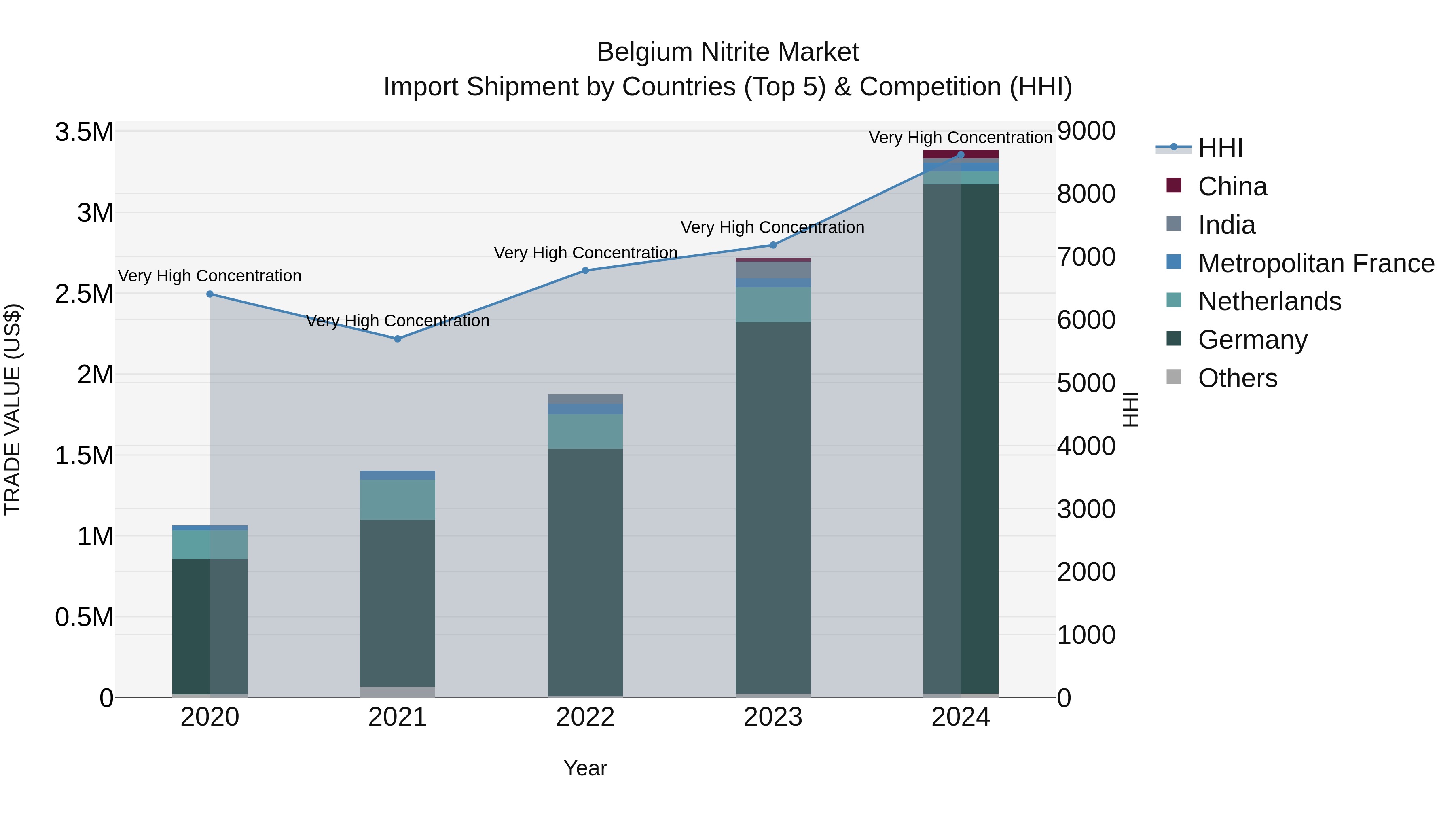 Belgium Nitrite Market Top 5 Importing Countries and Market Competition (HHI) Analysis