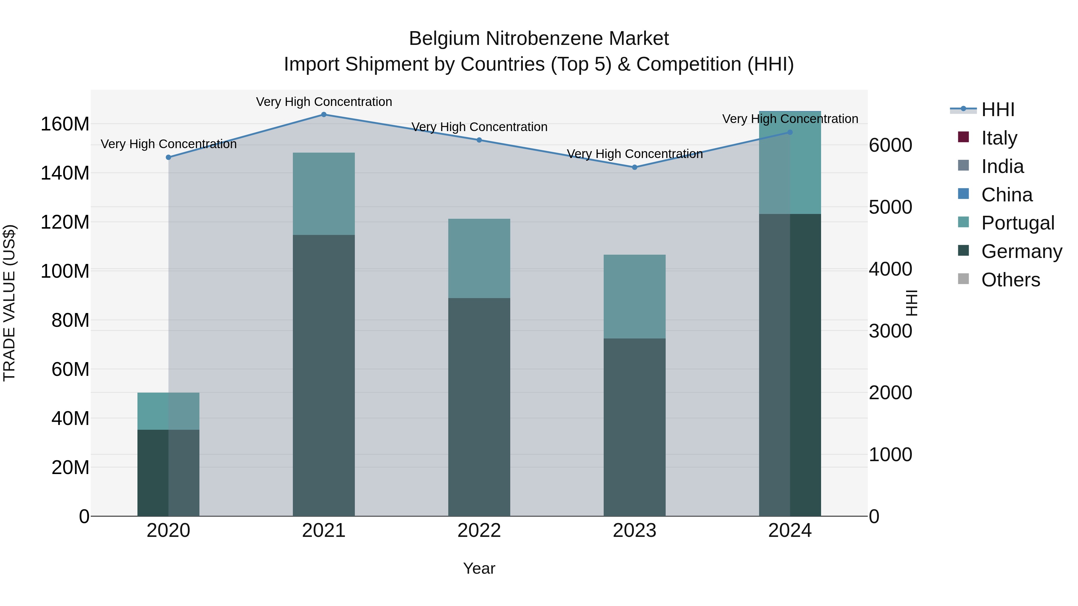 Belgium Nitrobenzene Market Top 5 Importing Countries and Market Competition (HHI) Analysis