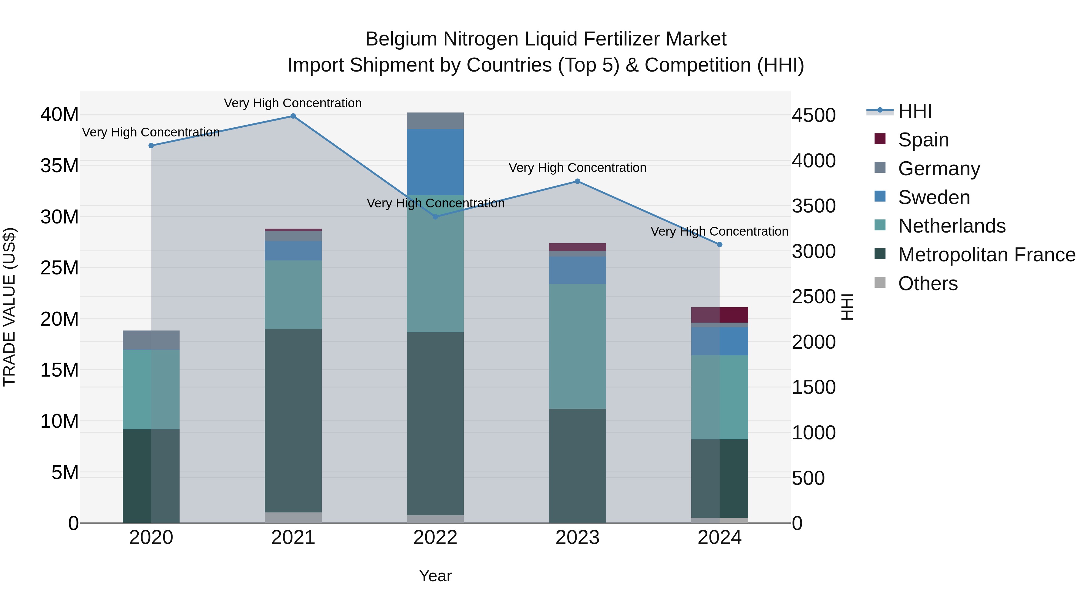 Belgium Nitrogen Liquid Fertilizer Market Top 5 Importing Countries and Market Competition (HHI) Analysis