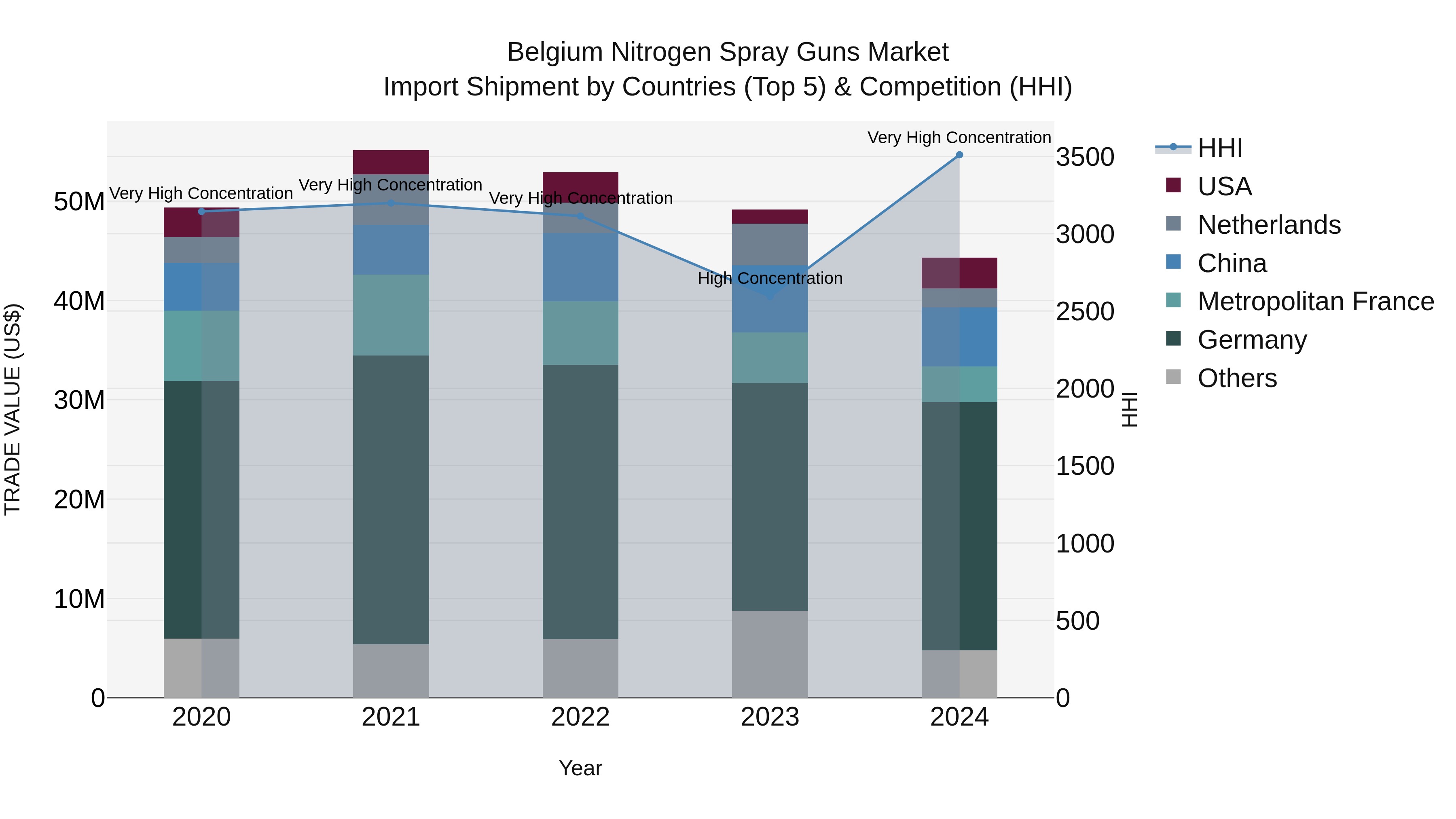 Belgium Nitrogen Spray Guns Market Top 5 Importing Countries and Market Competition (HHI) Analysis