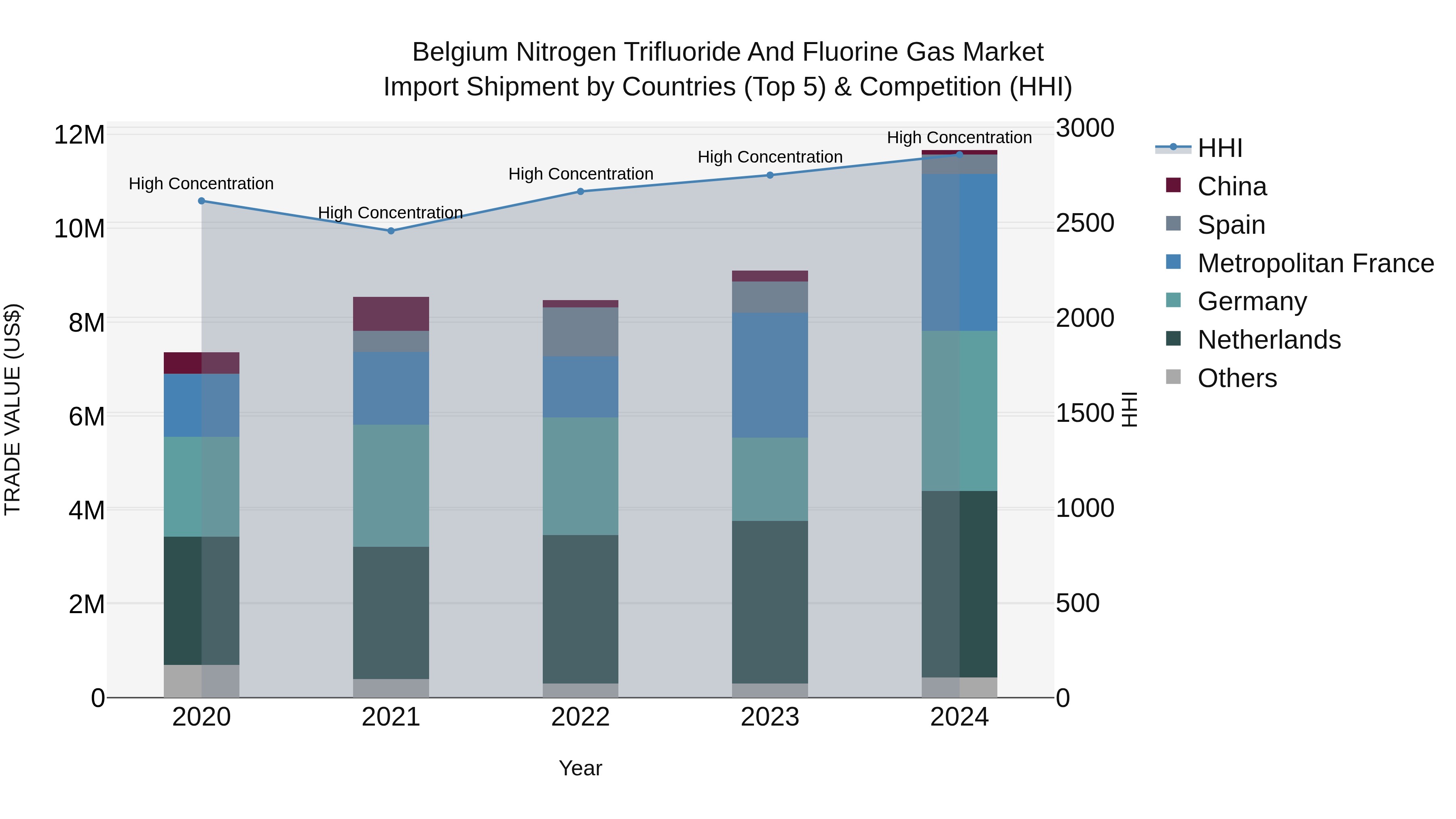 Belgium Nitrogen Trifluoride and Fluorine Gas Market Top 5 Importing Countries and Market Competition (HHI) Analysis