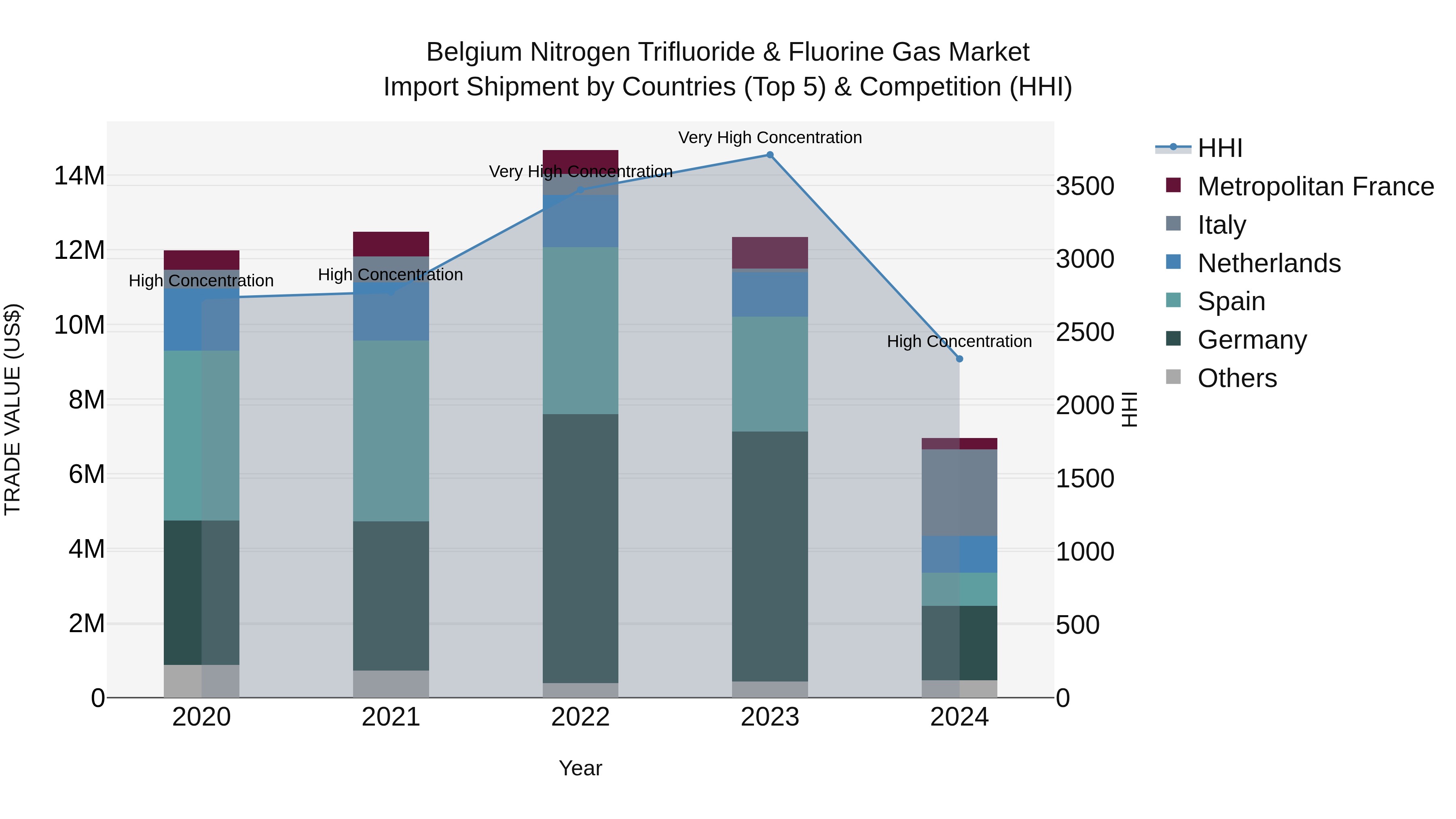 Belgium Nitrogen Trifluoride & Fluorine Gas Market Top 5 Importing Countries and Market Competition (HHI) Analysis