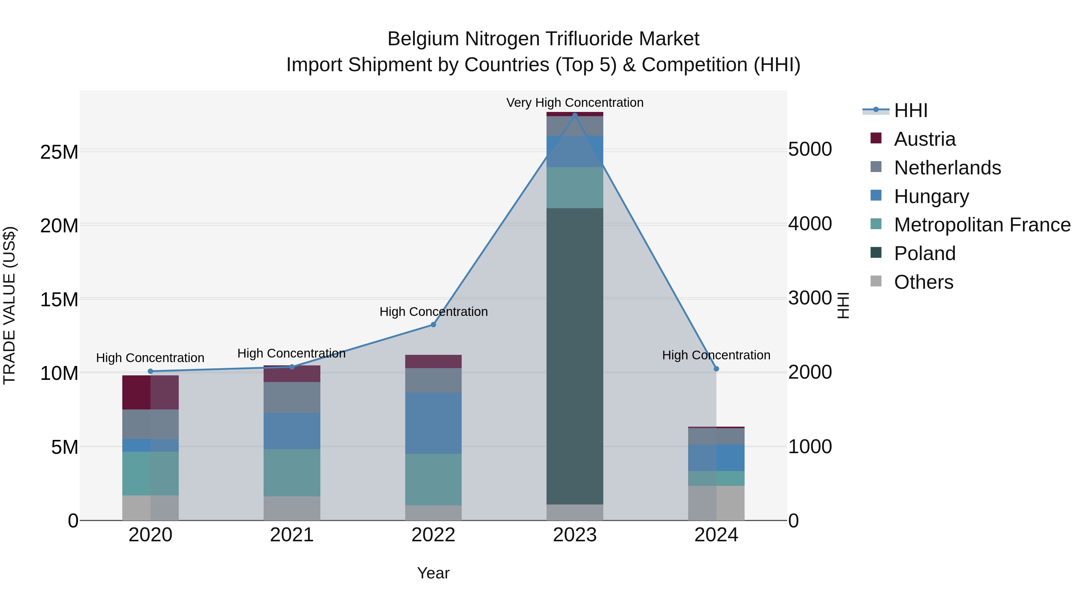Belgium Nitrogen Trifluoride Market Top 5 Importing Countries and Market Competition (HHI) Analysis