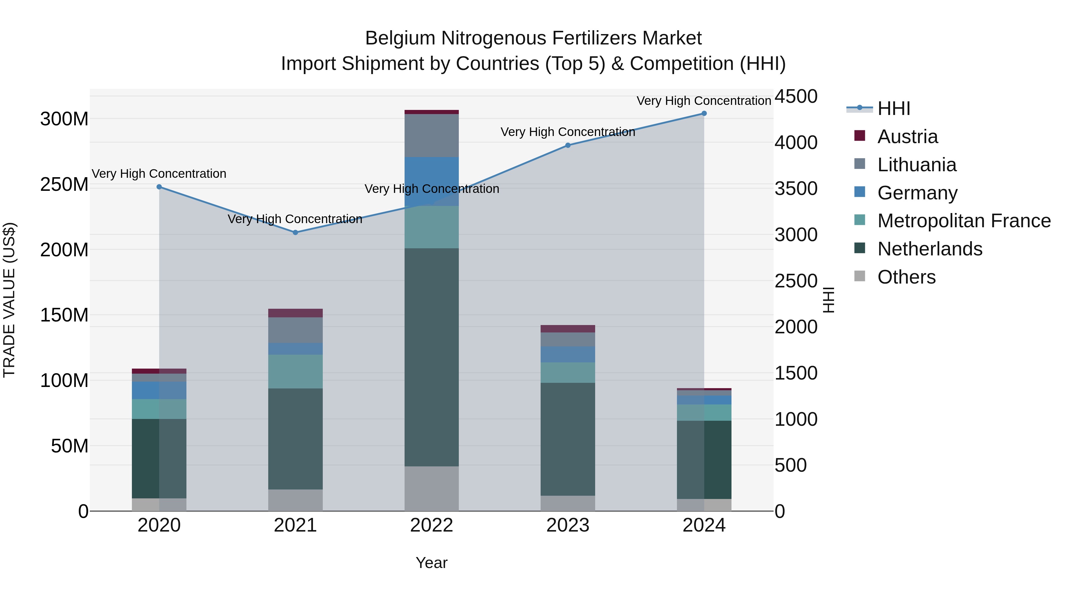 Belgium Nitrogenous Fertilizers Market Top 5 Importing Countries and Market Competition (HHI) Analysis