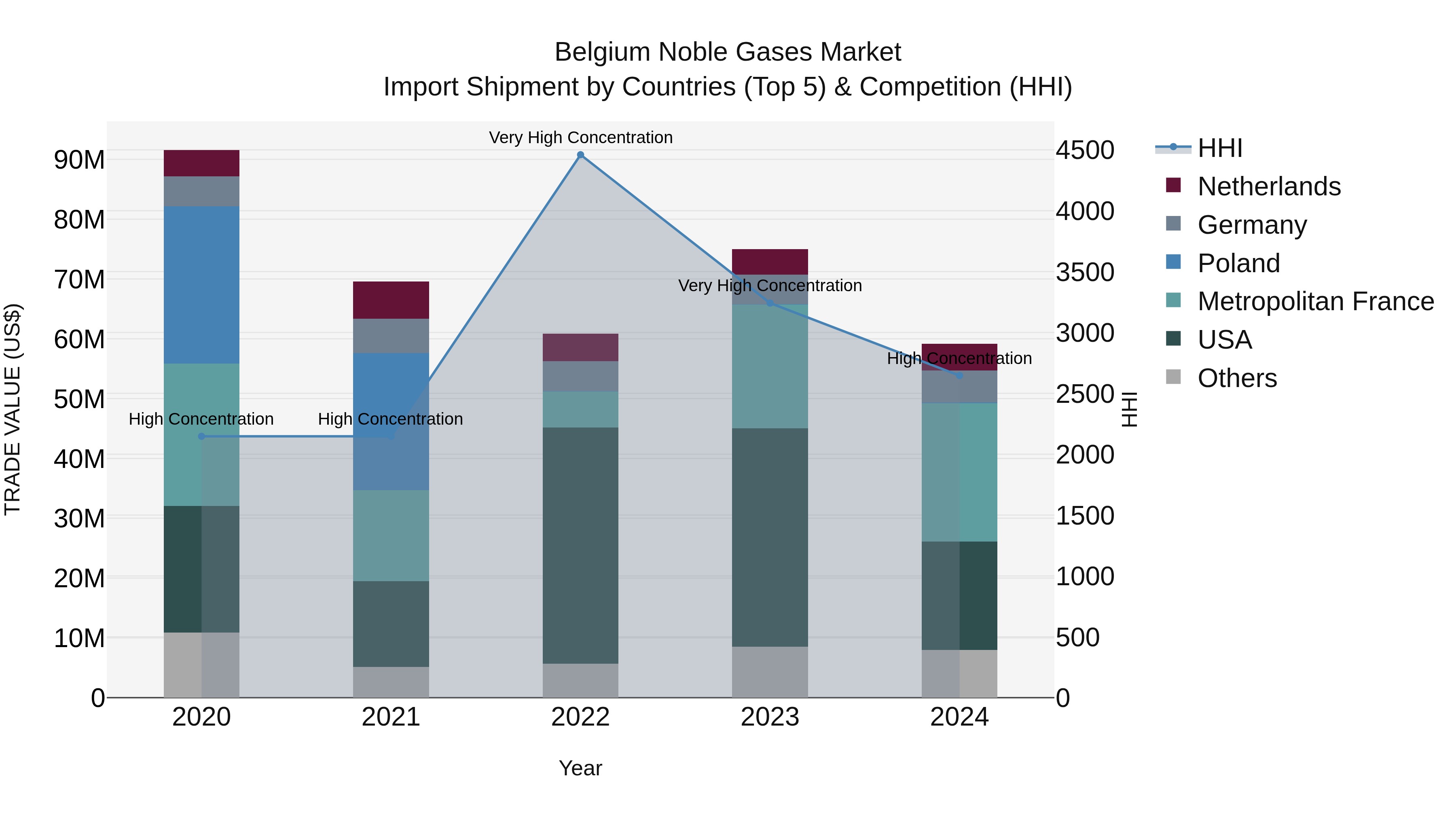 Belgium Noble Gases Market Top 5 Importing Countries and Market Competition (HHI) Analysis