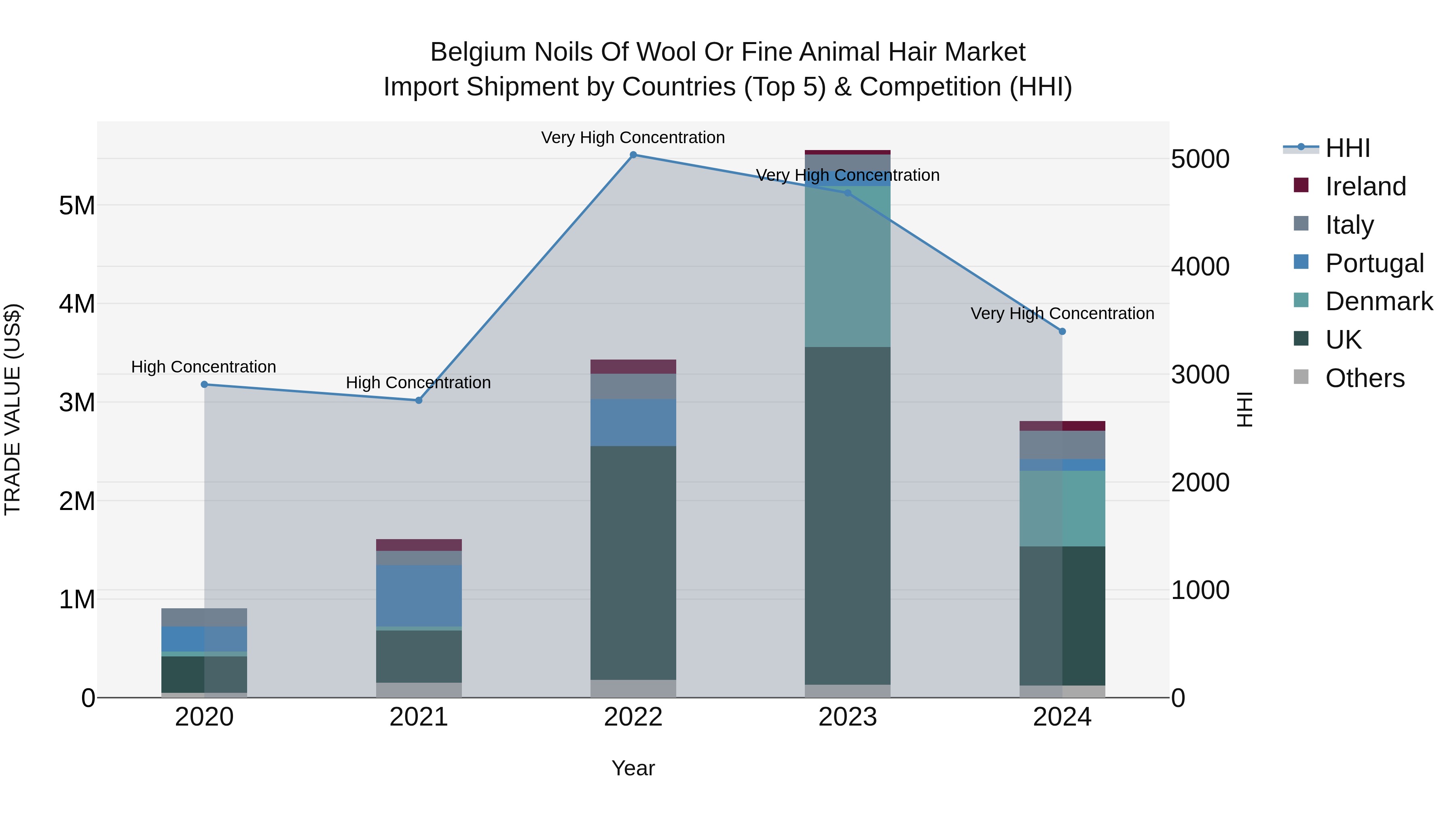 Belgium Noils of Wool or Fine Animal Hair Market Top 5 Importing Countries and Market Competition (HHI) Analysis