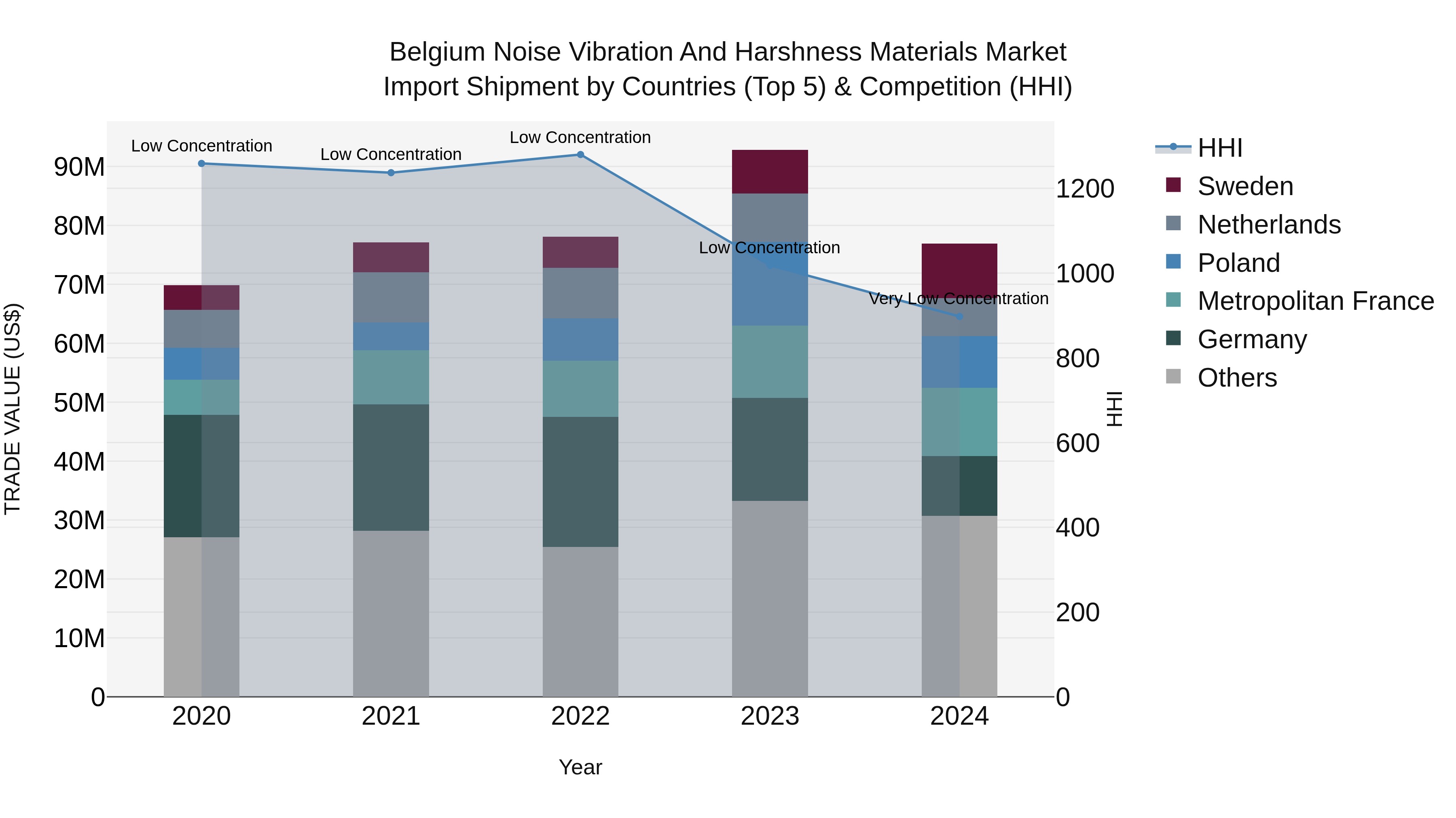 Belgium Noise Vibration and Harshness Materials Market Top 5 Importing Countries and Market Competition (HHI) Analysis