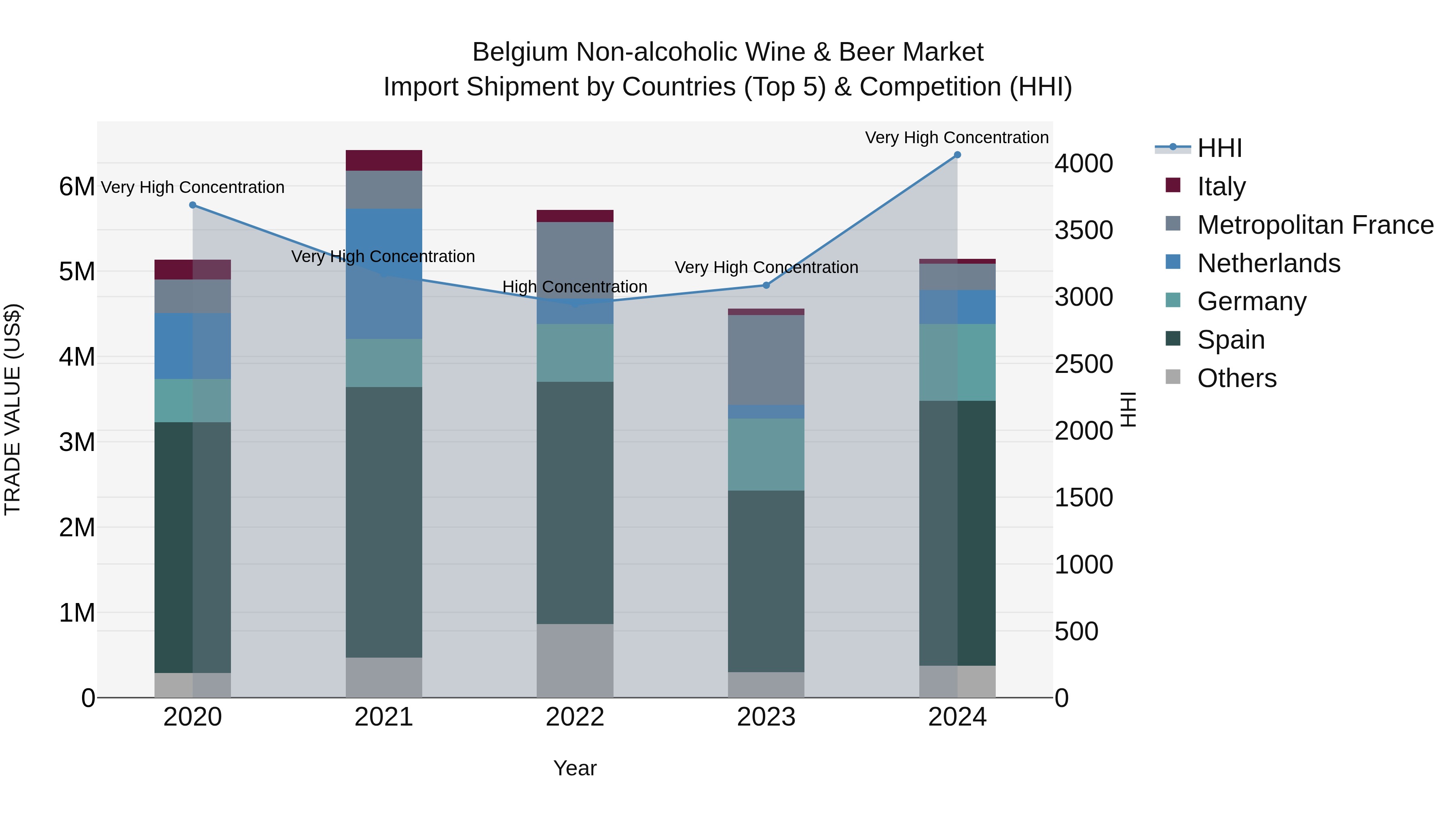 Belgium Non-alcoholic Wine & Beer Market Top 5 Importing Countries and Market Competition (HHI) Analysis