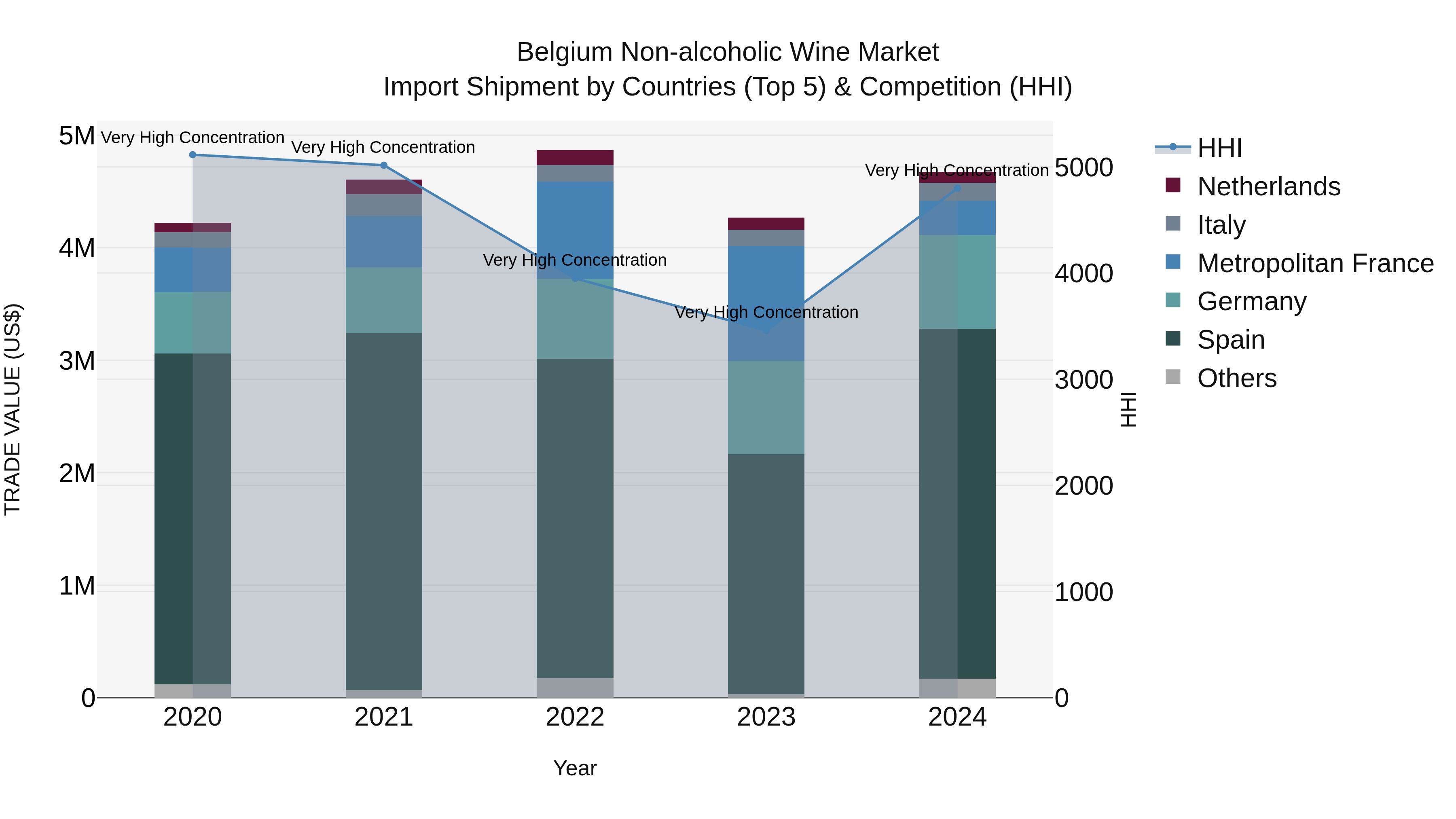 Belgium Non-alcoholic Wine Market Top 5 Importing Countries and Market Competition (HHI) Analysis