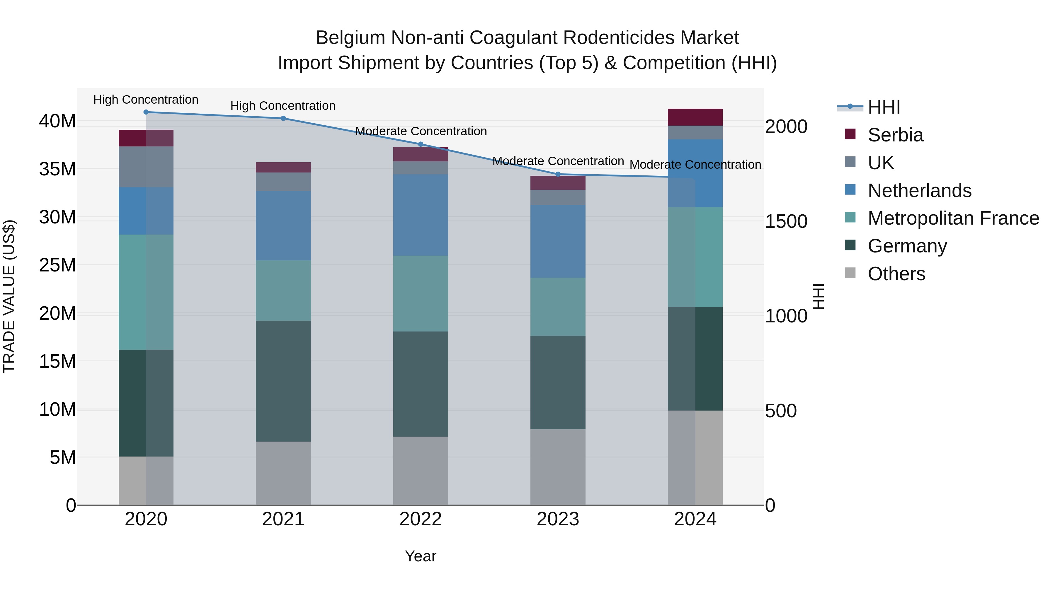 Belgium Non-anti Coagulant Rodenticides Market Top 5 Importing Countries and Market Competition (HHI) Analysis
