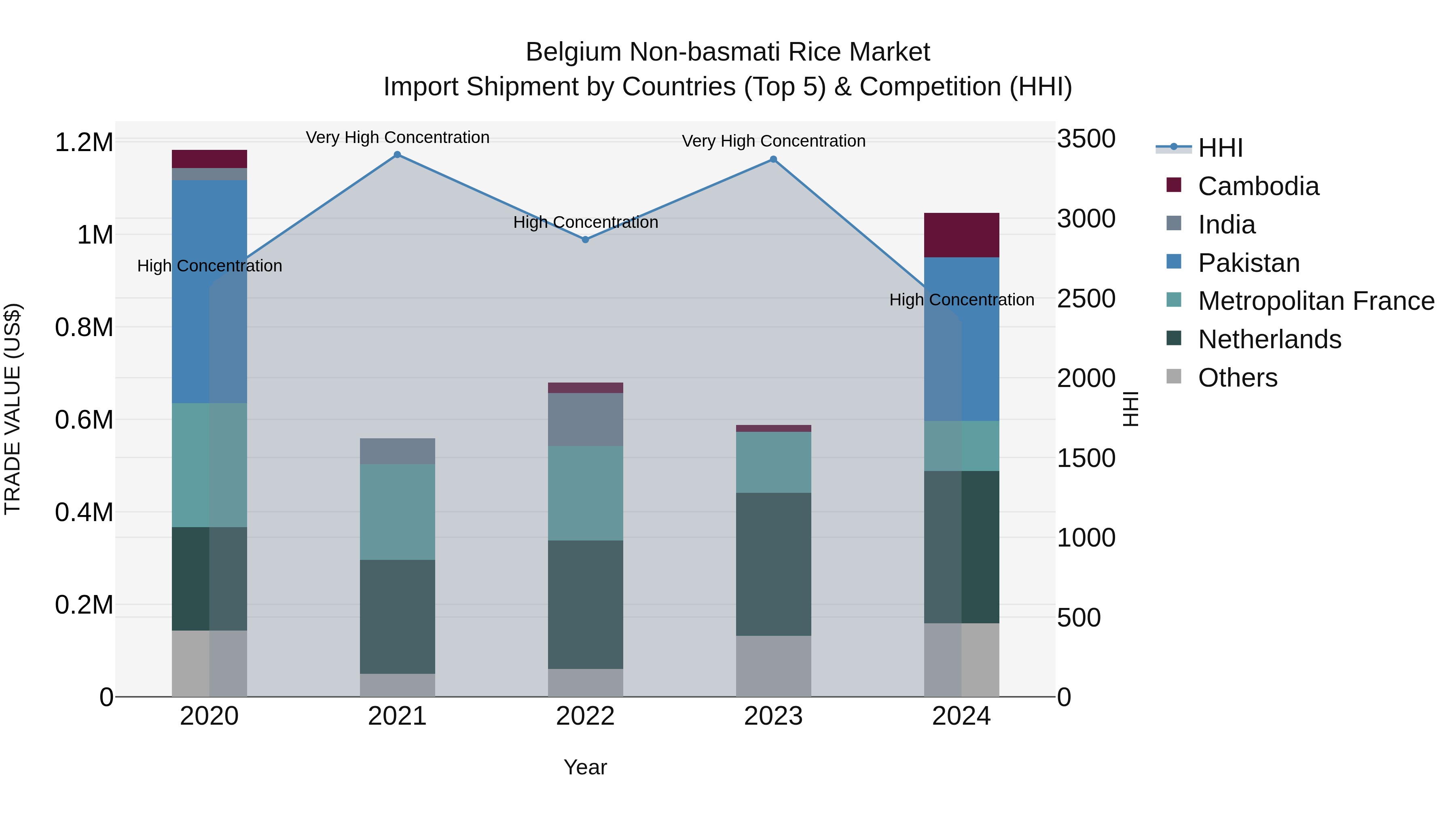 Belgium Non-basmati Rice Market Top 5 Importing Countries and Market Competition (HHI) Analysis