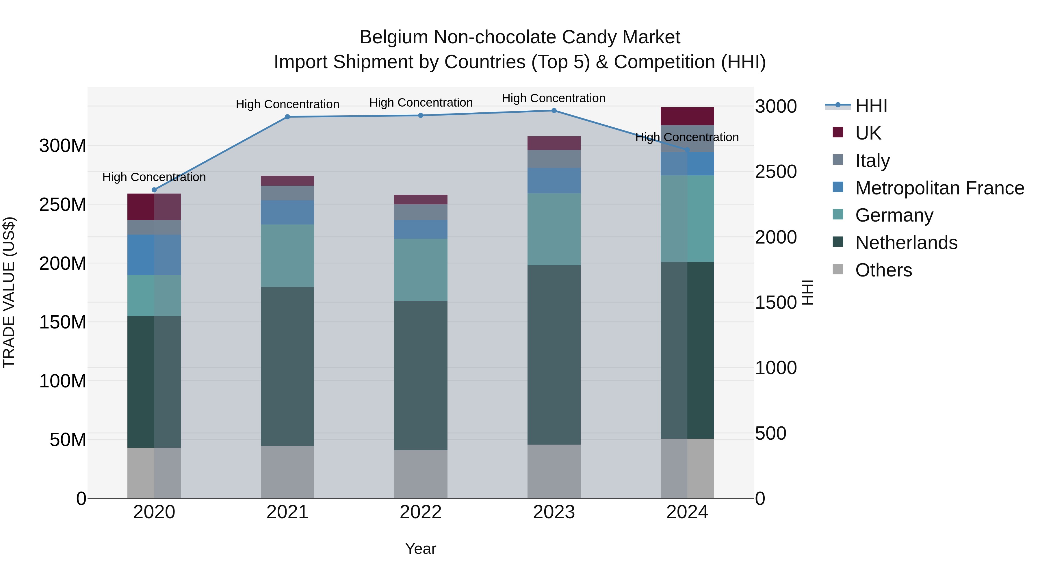 Belgium Non-chocolate Candy Market Top 5 Importing Countries and Market Competition (HHI) Analysis