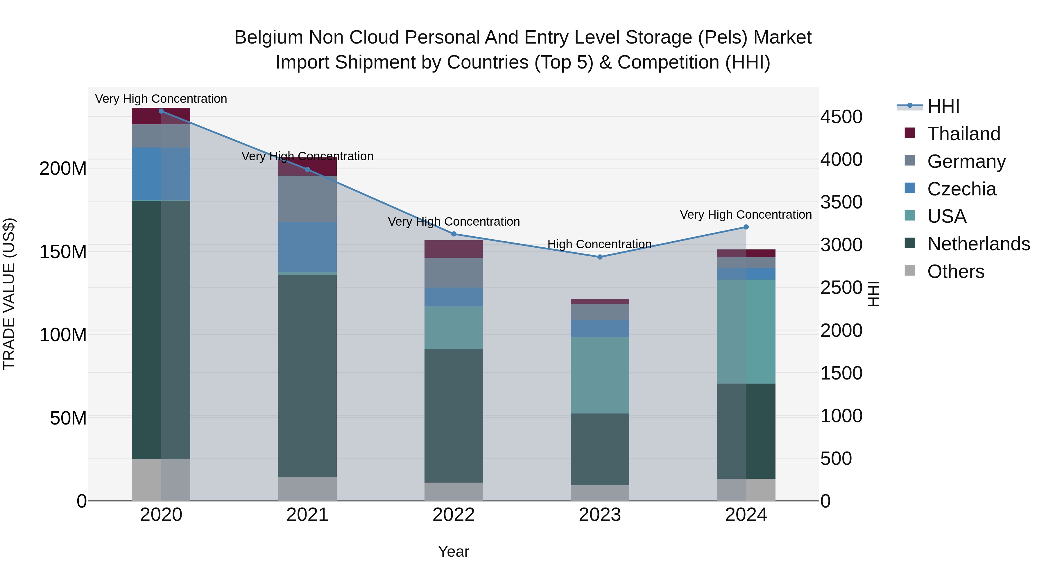 Belgium Non Cloud Personal and Entry Level Storage (Pels) Market Top 5 Importing Countries and Market Competition (HHI) Analysis