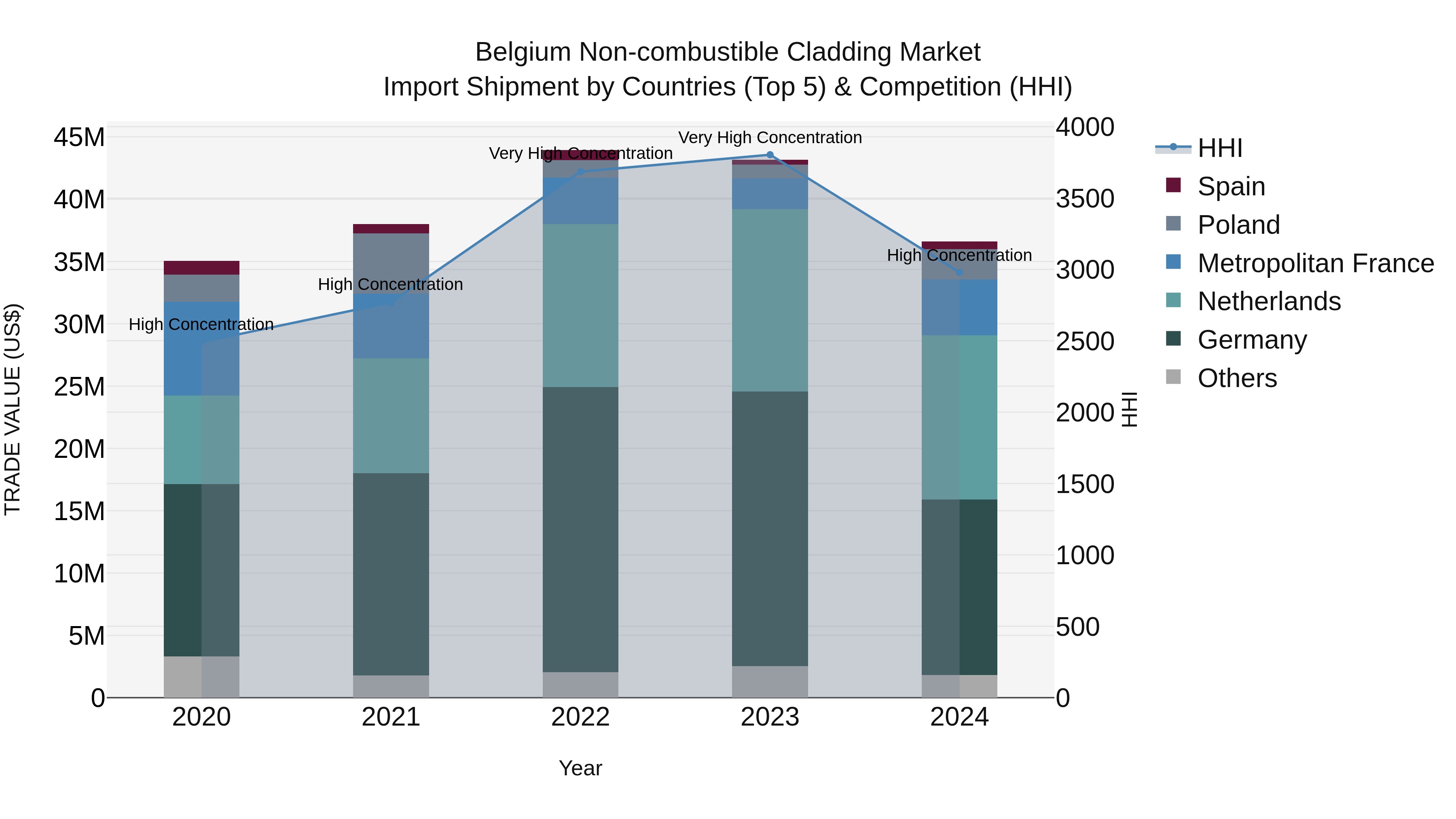 Belgium Non-combustible Cladding Market Top 5 Importing Countries and Market Competition (HHI) Analysis