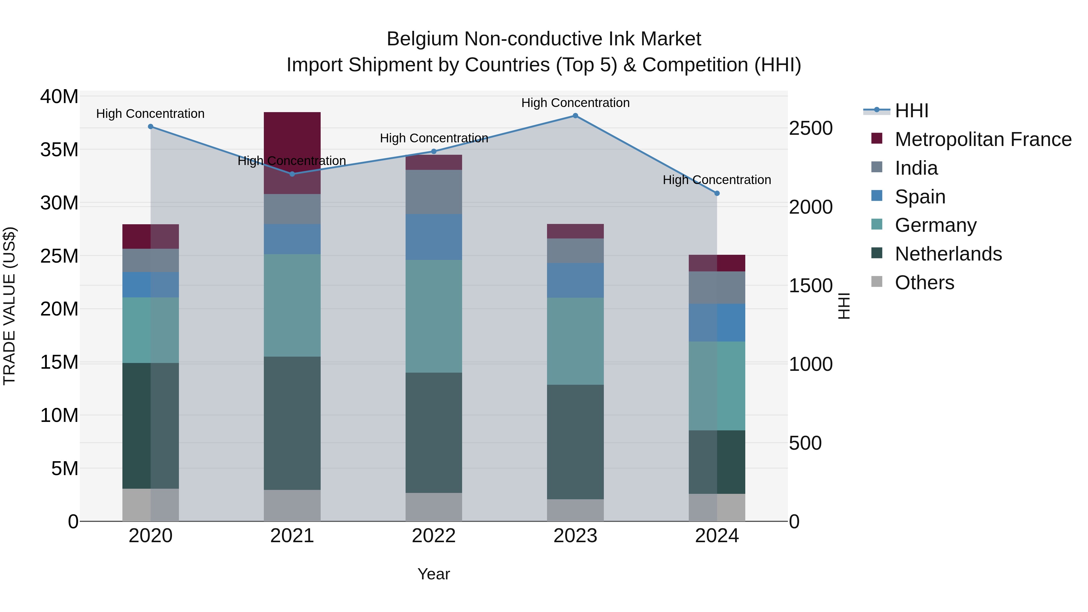Belgium Non-conductive Ink Market Top 5 Importing Countries and Market Competition (HHI) Analysis
