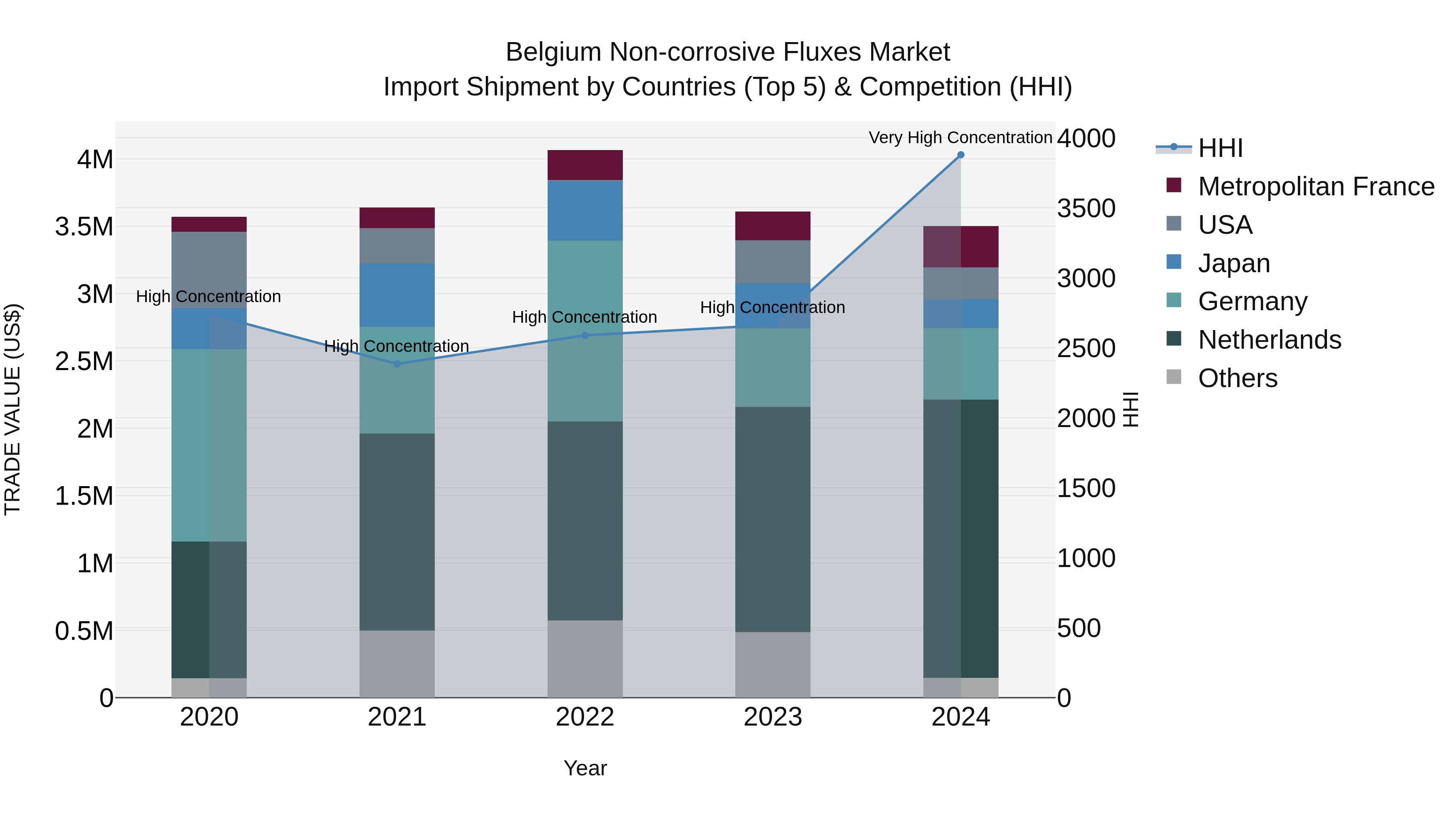 Belgium Non-corrosive Fluxes Market Top 5 Importing Countries and Market Competition (HHI) Analysis