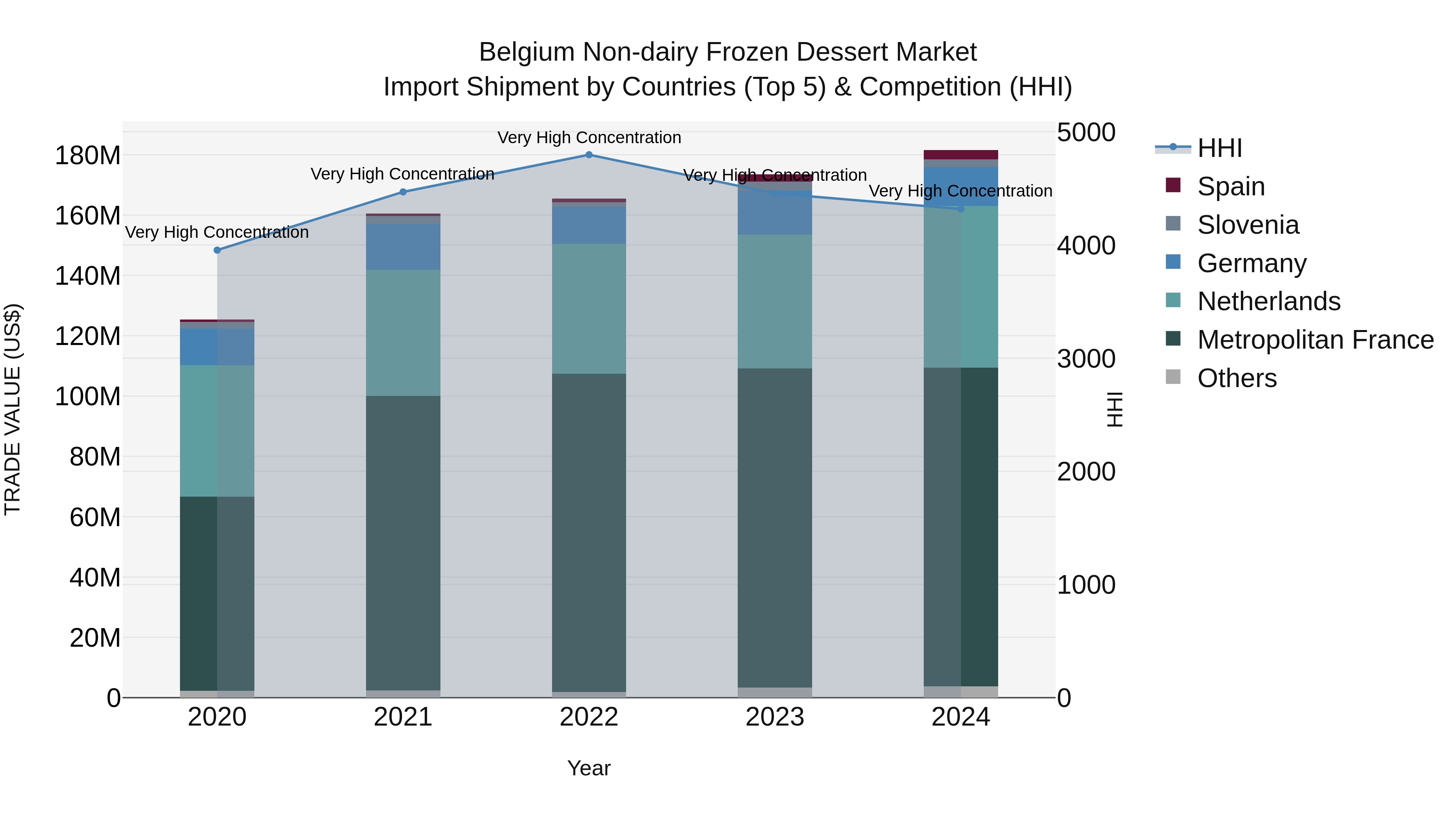Belgium Non-dairy Frozen Dessert Market Top 5 Importing Countries and Market Competition (HHI) Analysis