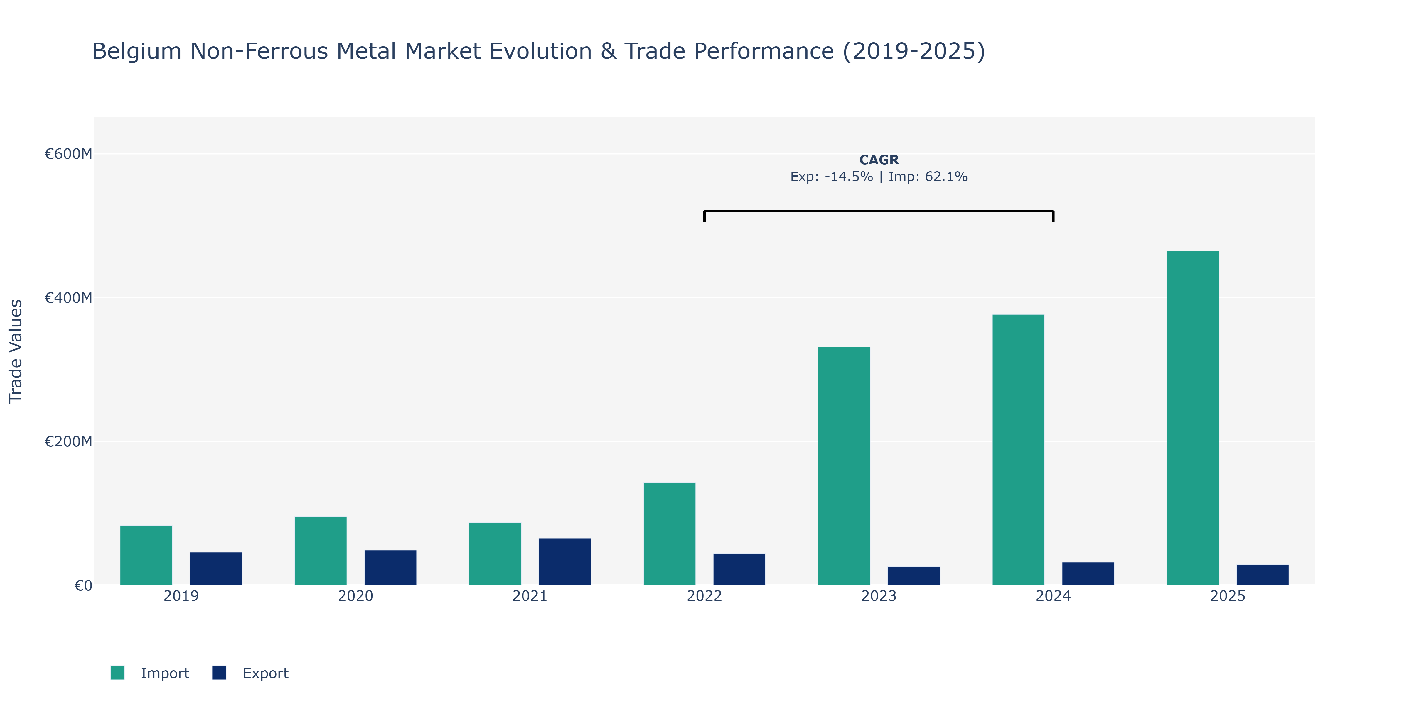 Belgium Non-Ferrous Metal Market: Production & Trade Performance (2019-2025)