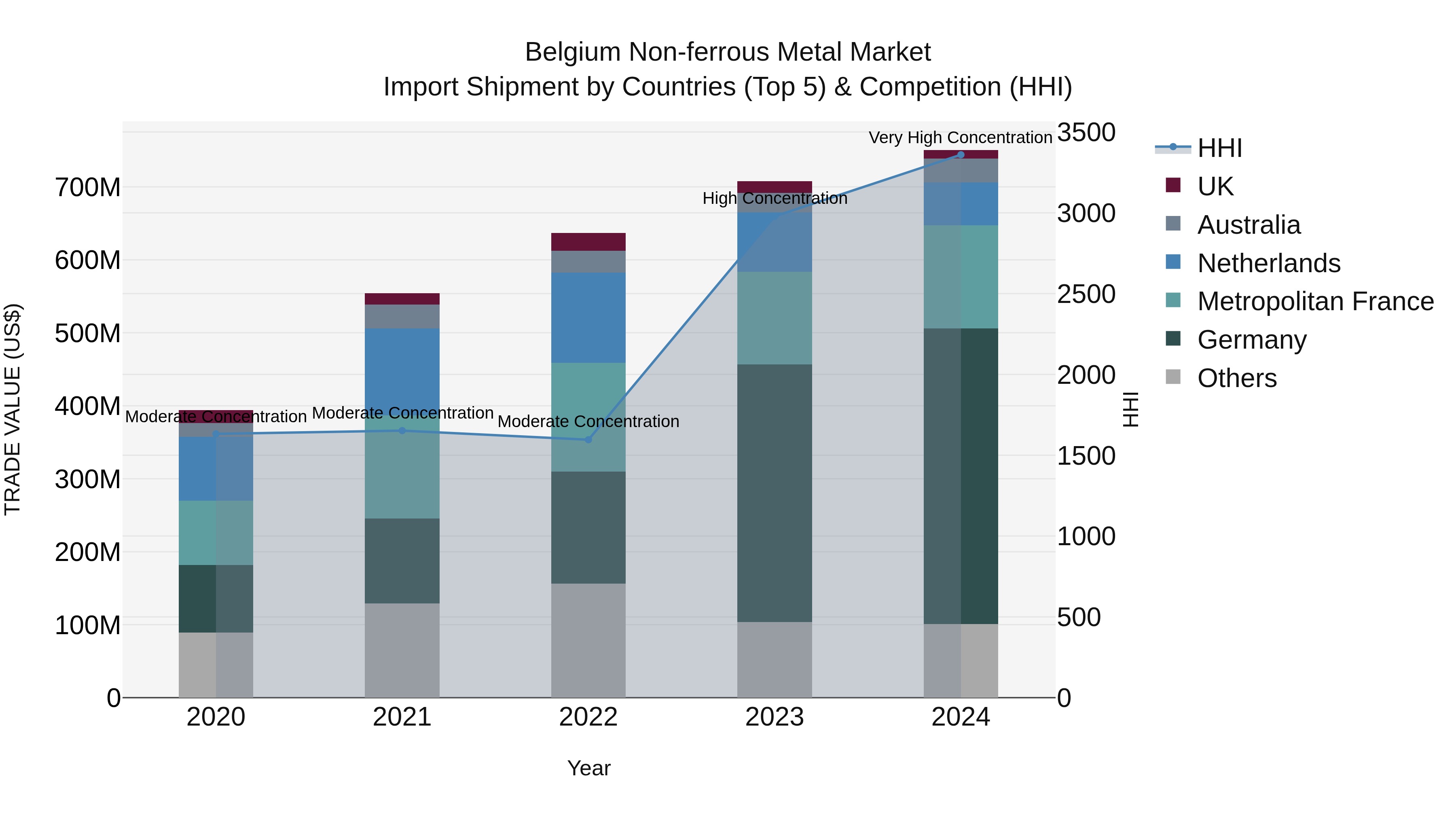 Belgium Non-ferrous Metal Market Top 5 Importing Countries and Market Competition (HHI) Analysis