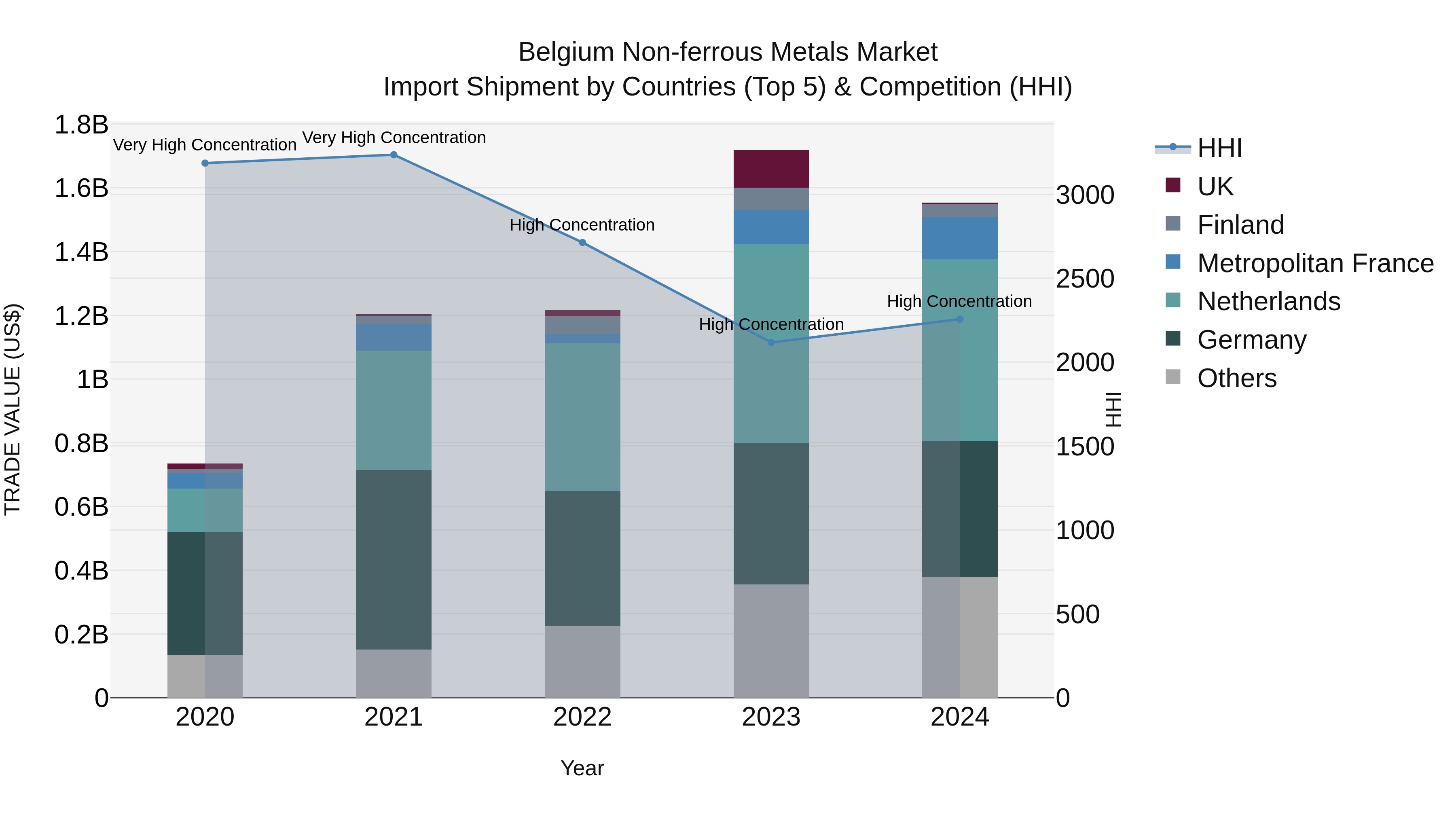 Belgium Non-ferrous Metals Market Top 5 Importing Countries and Market Competition (HHI) Analysis