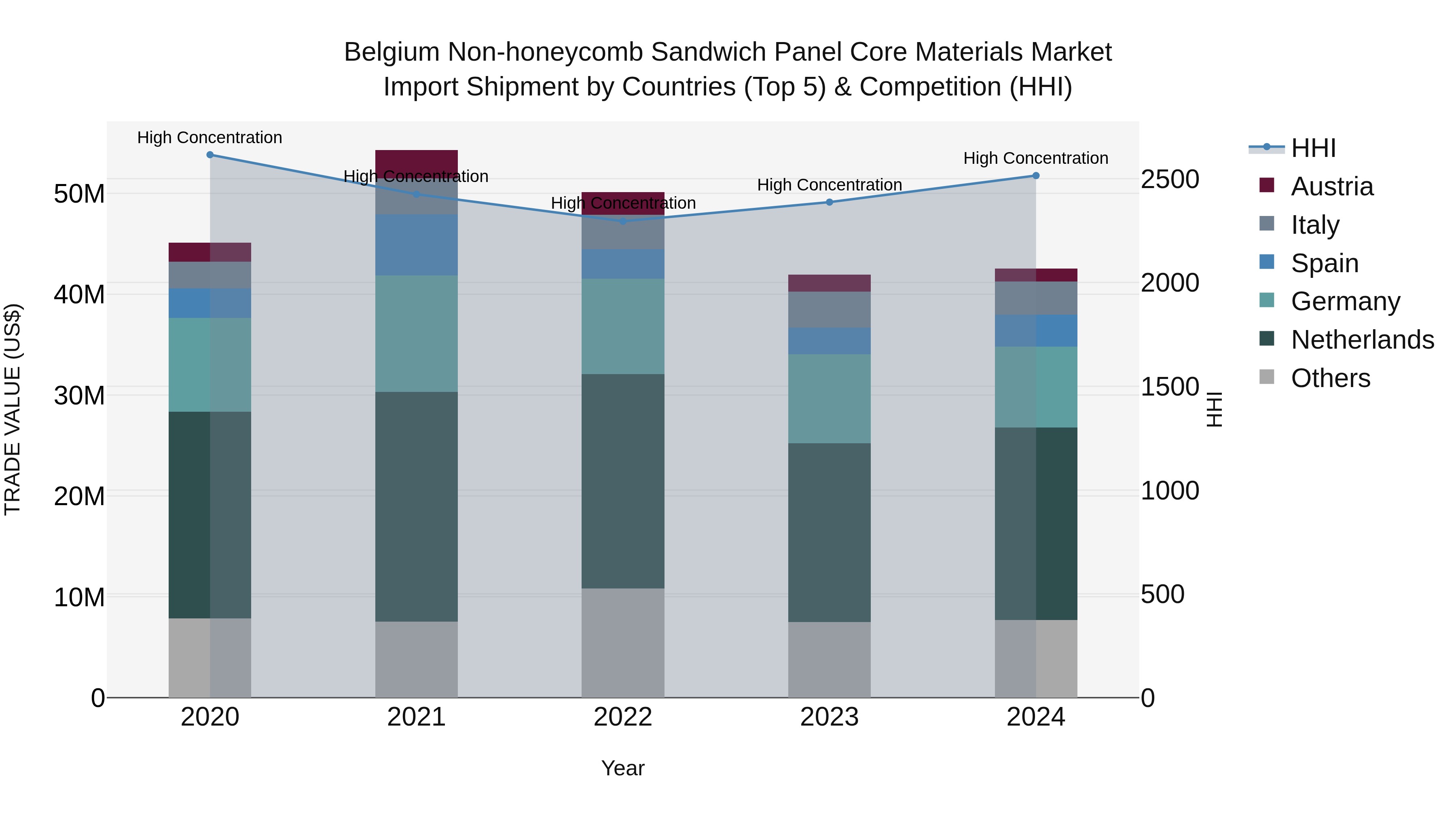 Belgium Non-honeycomb Sandwich Panel Core Materials Market Top 5 Importing Countries and Market Competition (HHI) Analysis