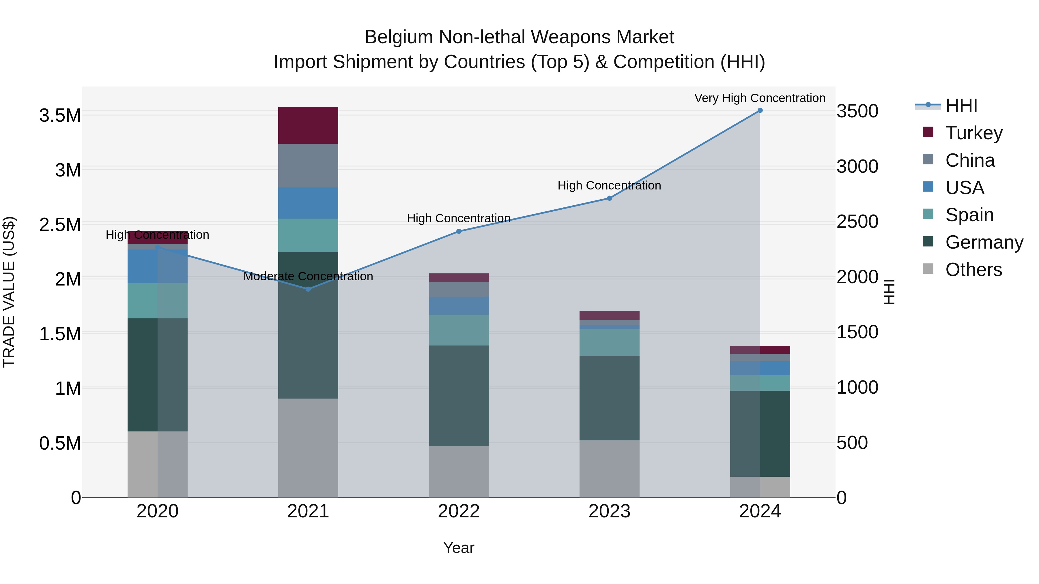 Belgium Non-lethal Weapons Market Top 5 Importing Countries and Market Competition (HHI) Analysis