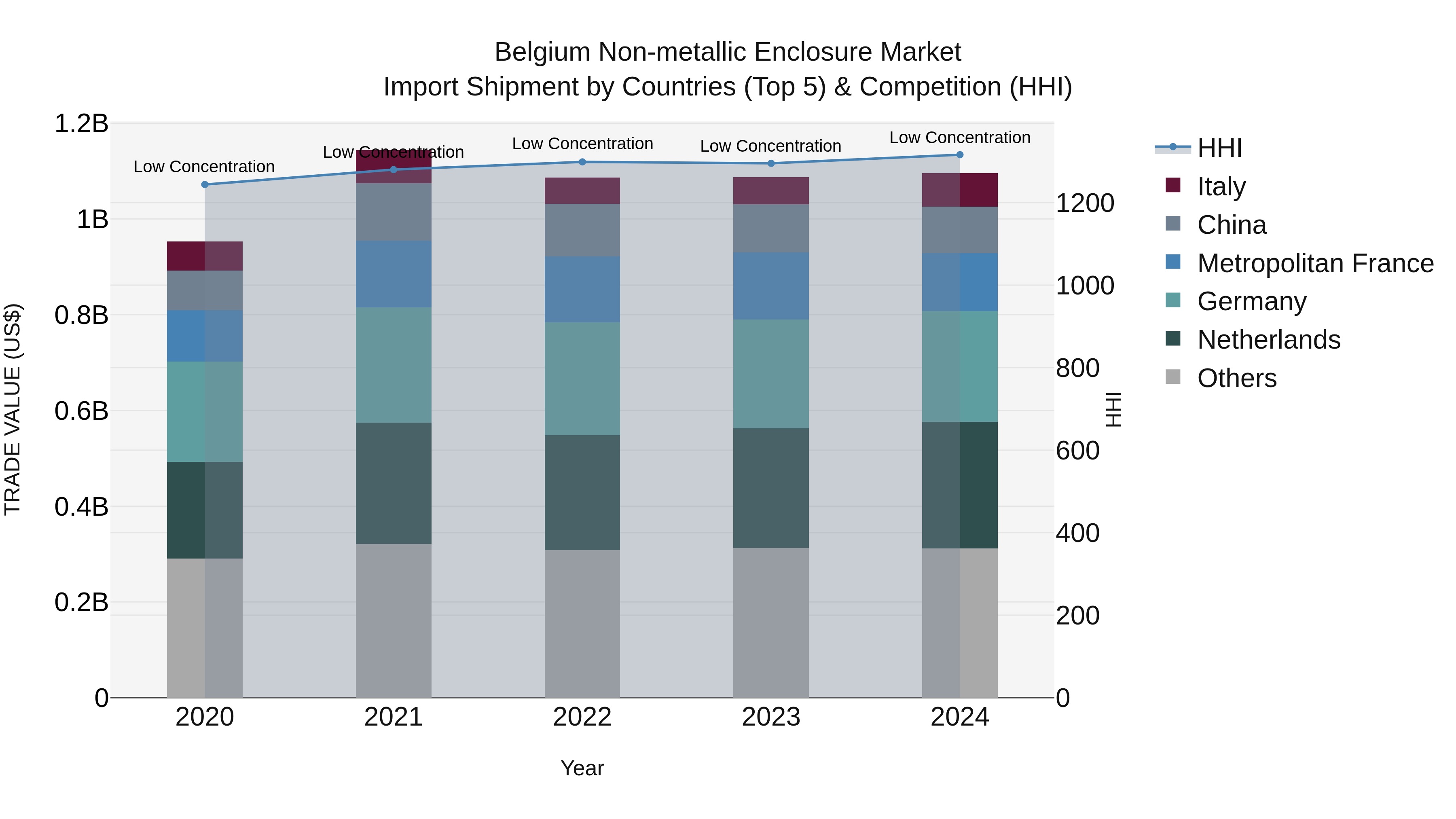 Belgium Non-metallic Enclosure Market Top 5 Importing Countries and Market Competition (HHI) Analysis