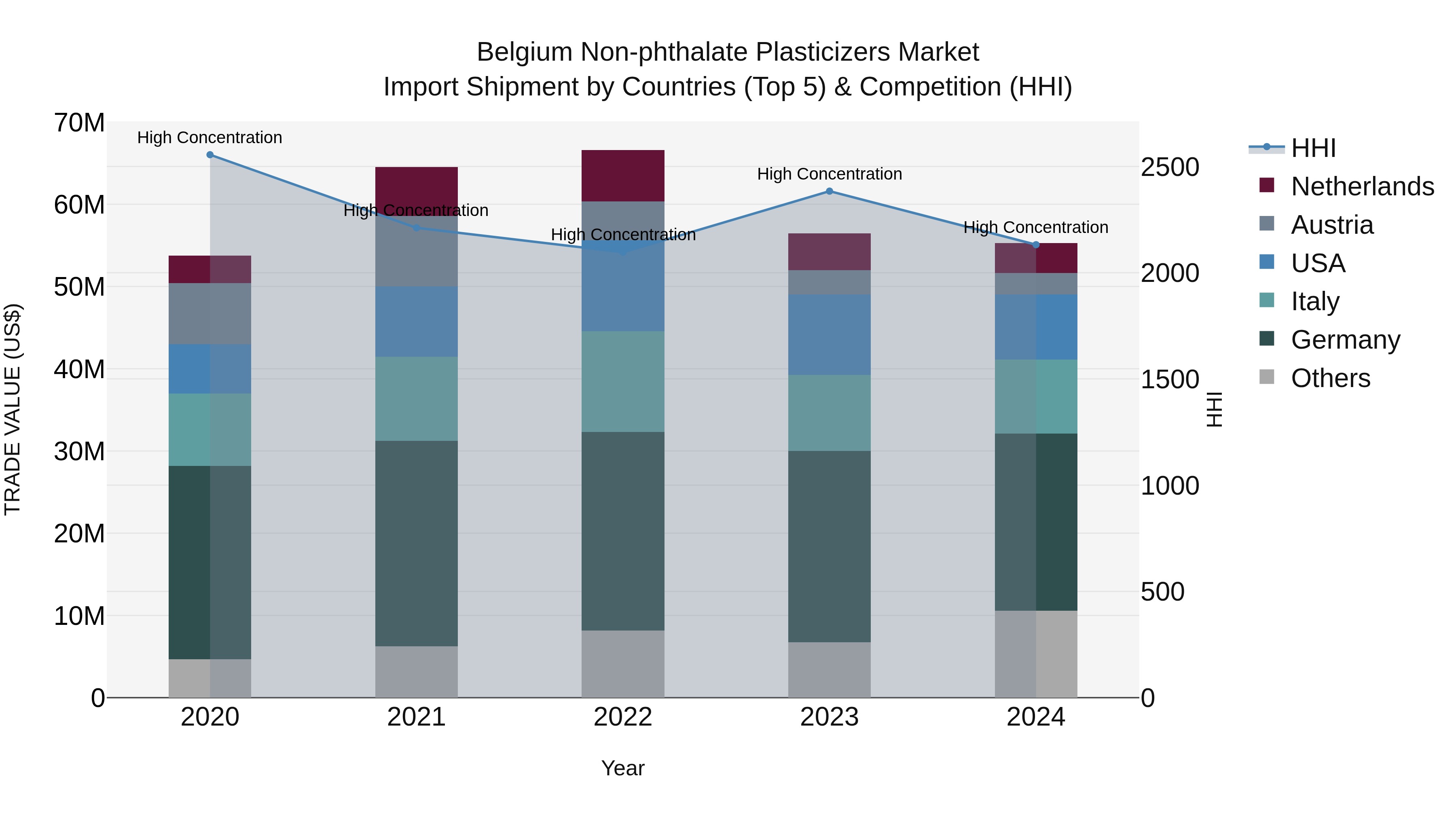 Belgium Non-phthalate Plasticizers Market Top 5 Importing Countries and Market Competition (HHI) Analysis