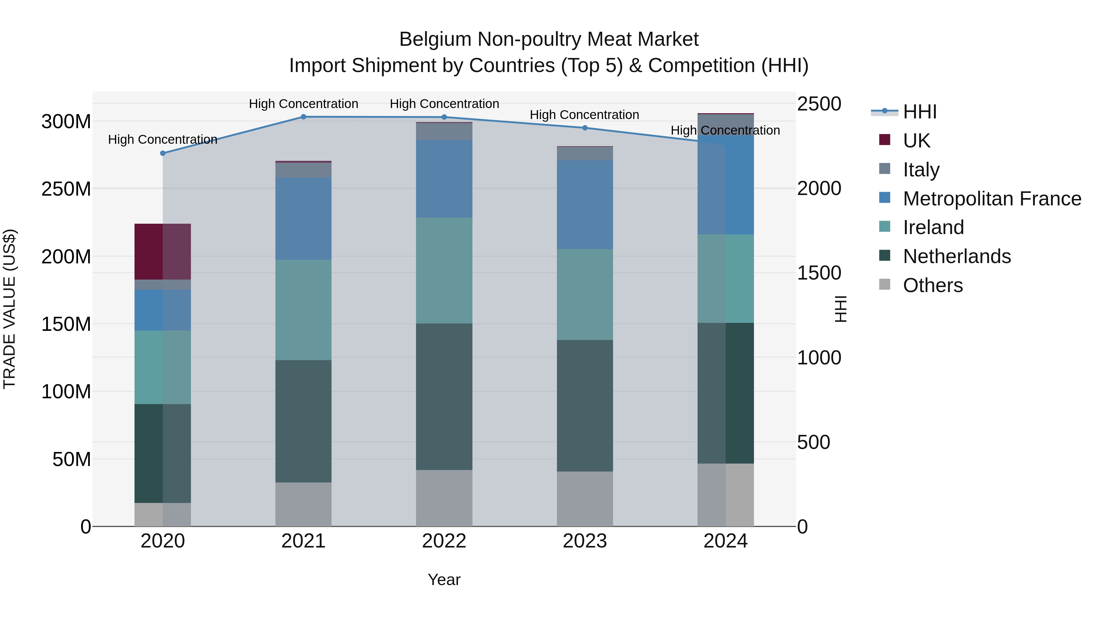 Belgium Non-poultry Meat Market Top 5 Importing Countries and Market Competition (HHI) Analysis