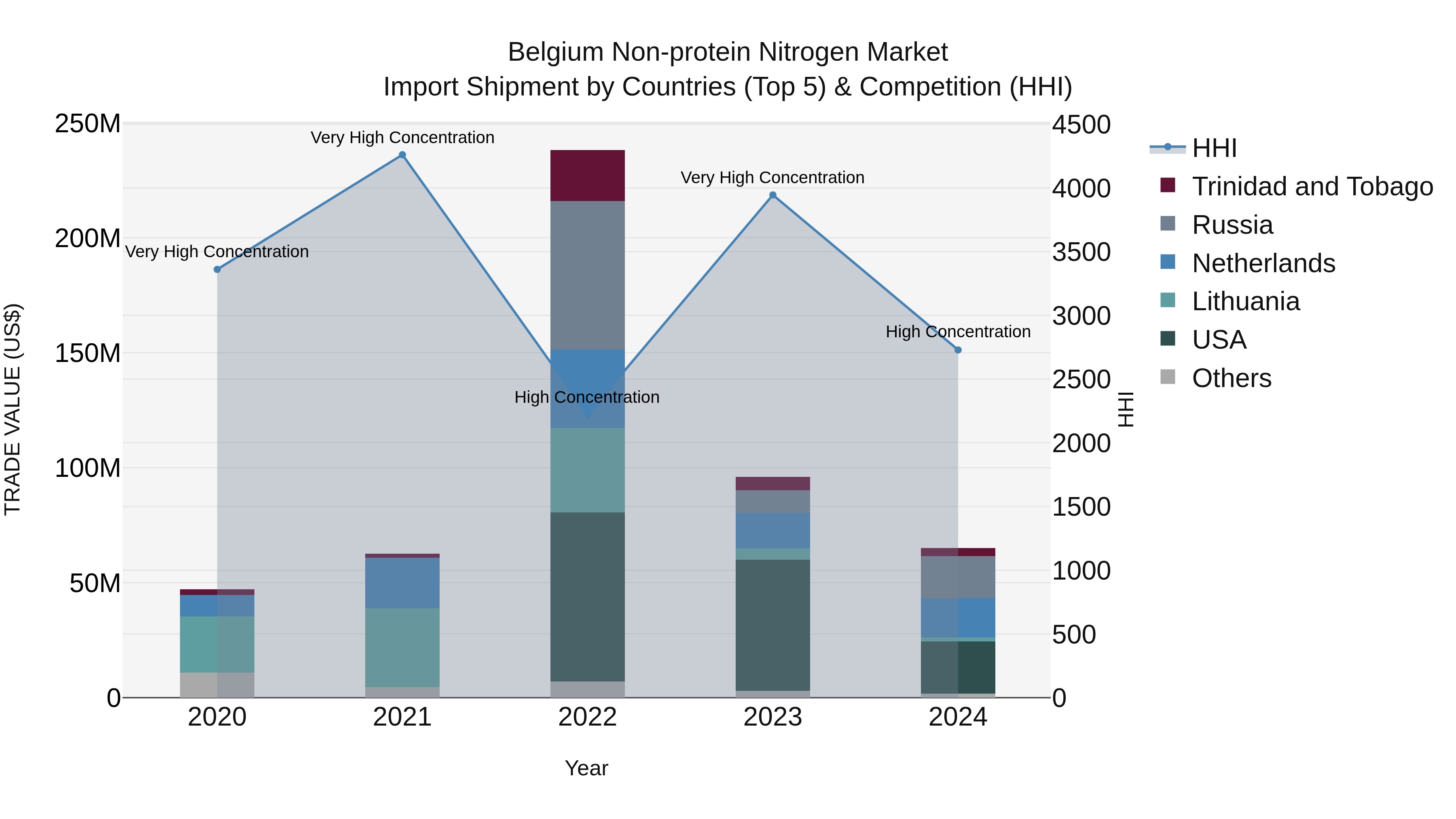 Belgium Non-protein Nitrogen Market Top 5 Importing Countries and Market Competition (HHI) Analysis