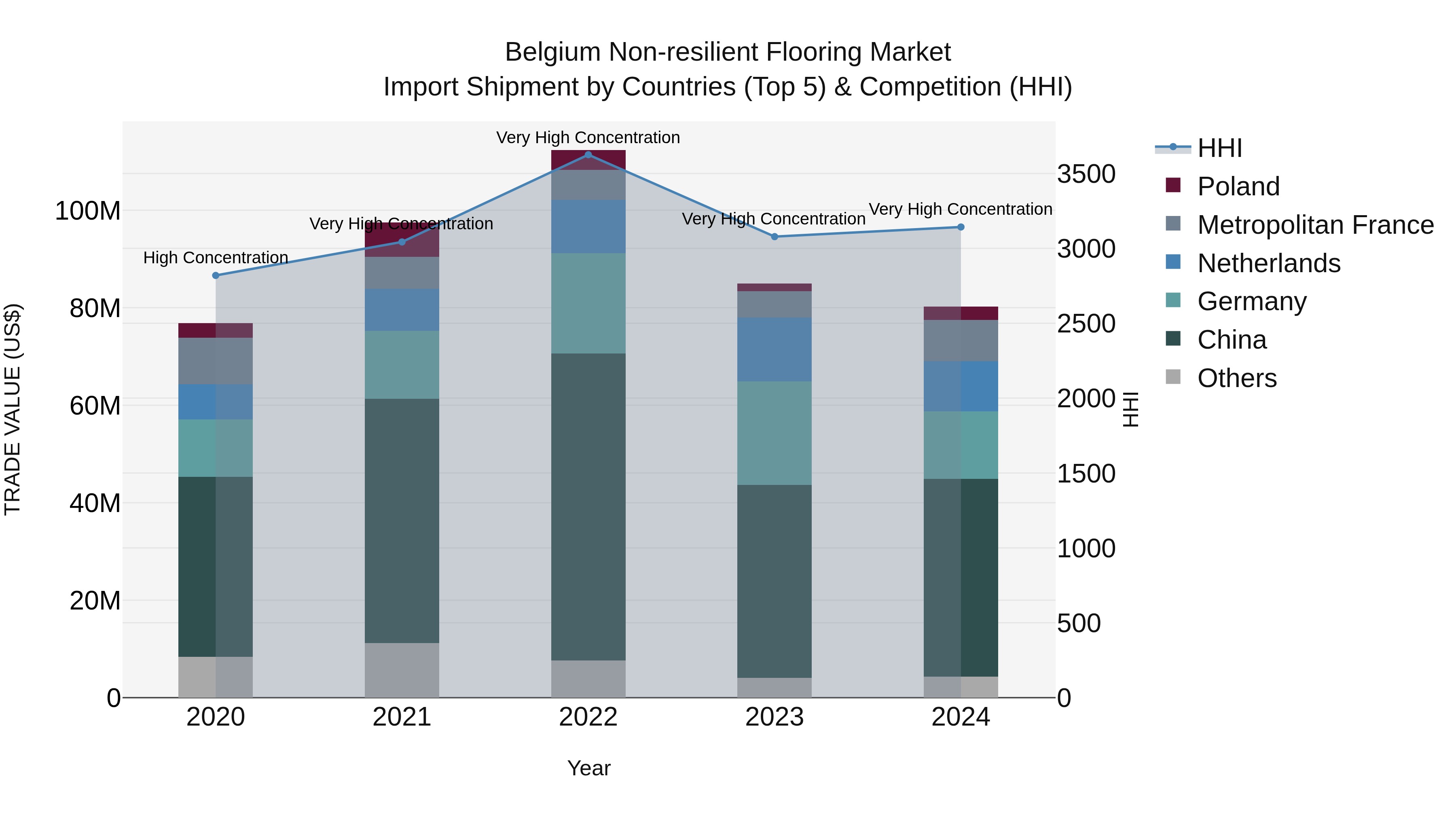 Belgium Non-resilient Flooring Market Top 5 Importing Countries and Market Competition (HHI) Analysis