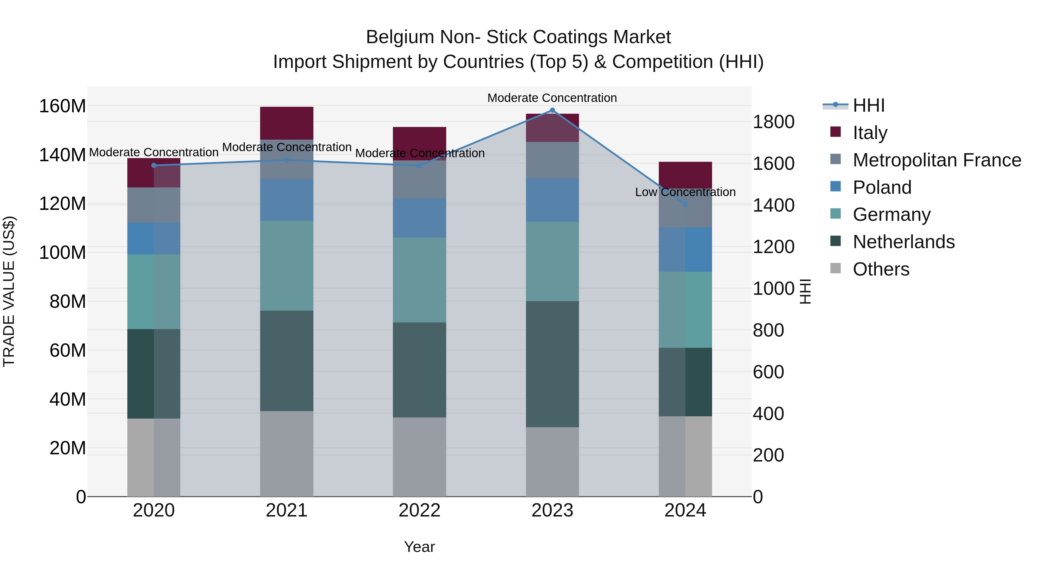 Belgium Non- Stick Coatings Market Top 5 Importing Countries and Market Competition (HHI) Analysis