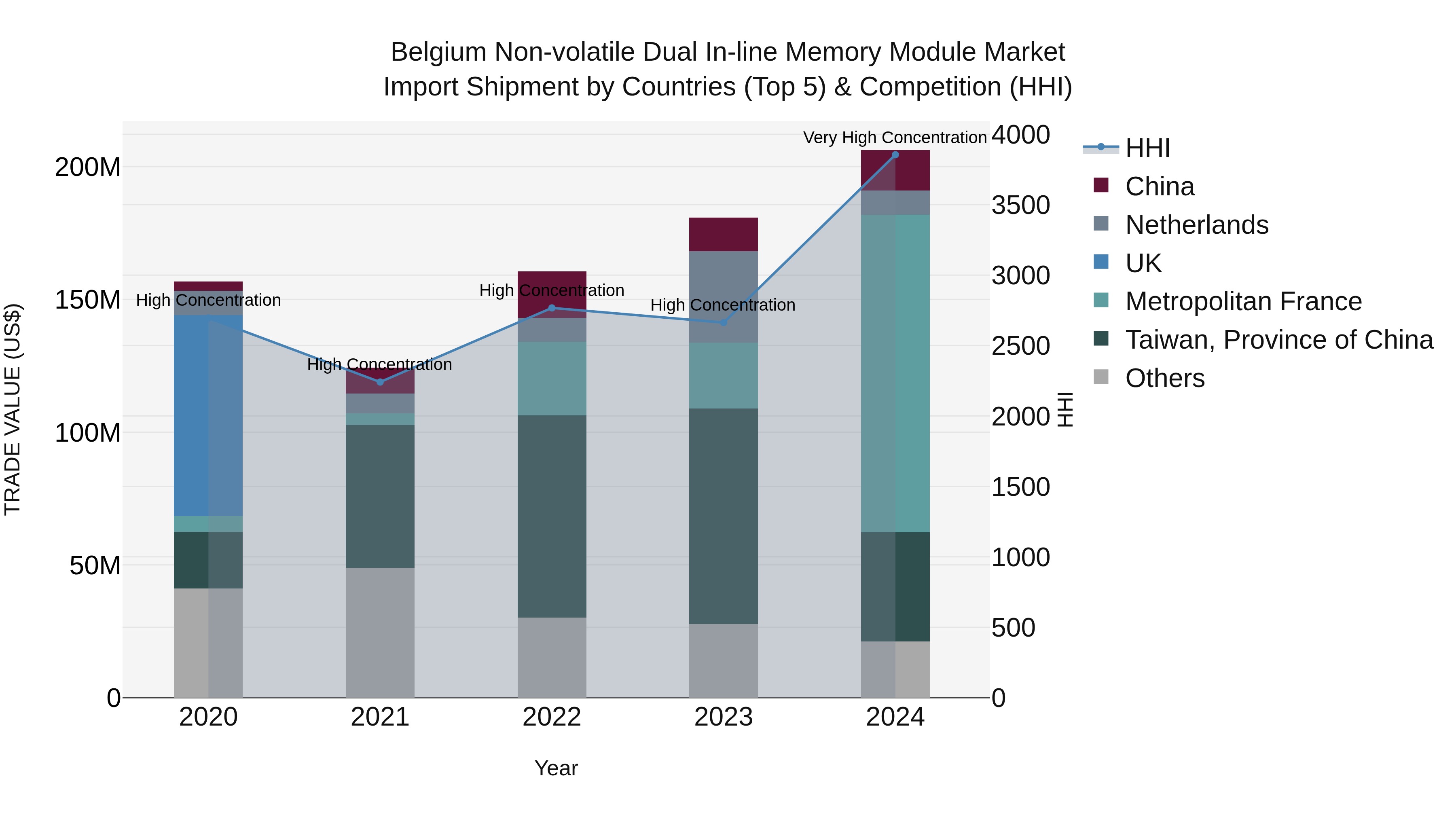 Belgium Non-volatile Dual in-line Memory Module Market Top 5 Importing Countries and Market Competition (HHI) Analysis