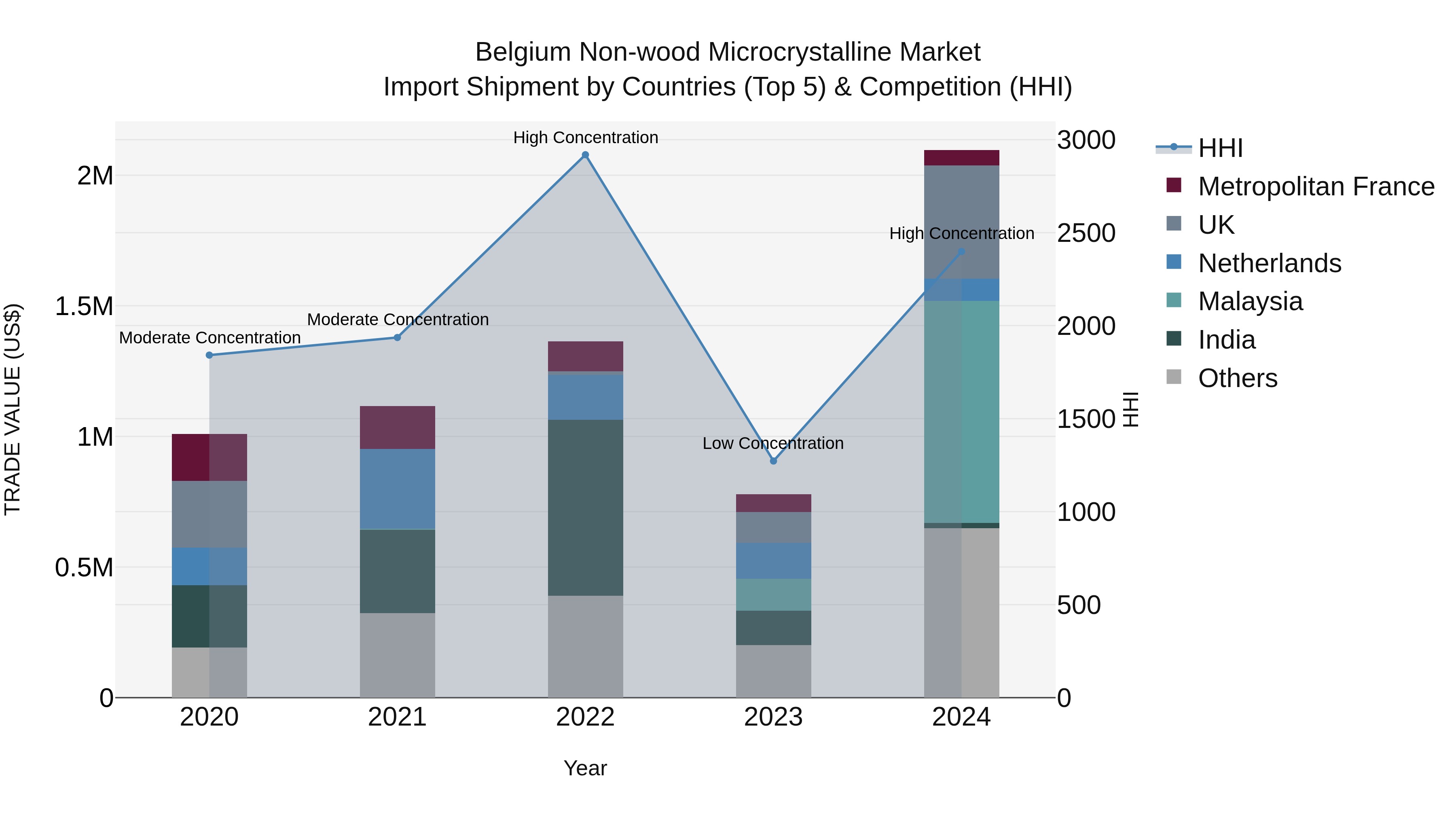 Belgium Non-wood Microcrystalline Market Top 5 Importing Countries and Market Competition (HHI) Analysis
