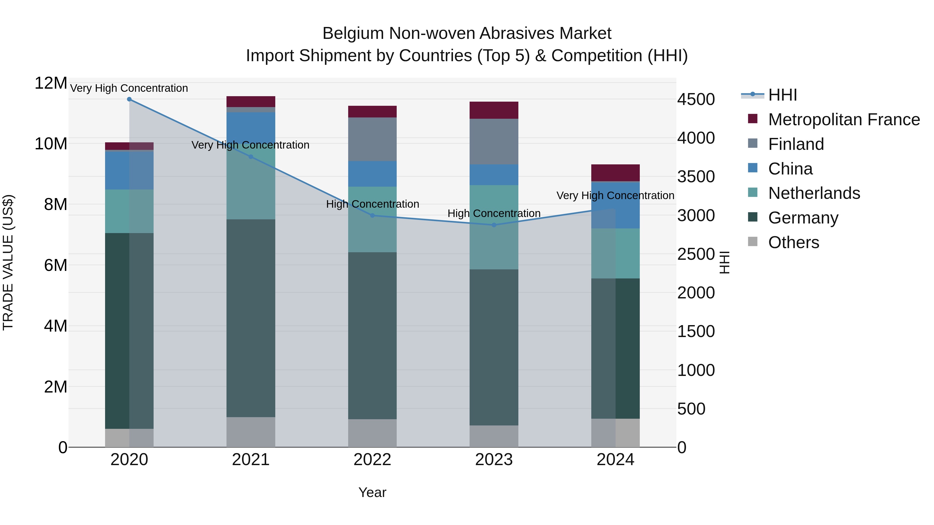 Belgium Non-woven Abrasives Market Top 5 Importing Countries and Market Competition (HHI) Analysis