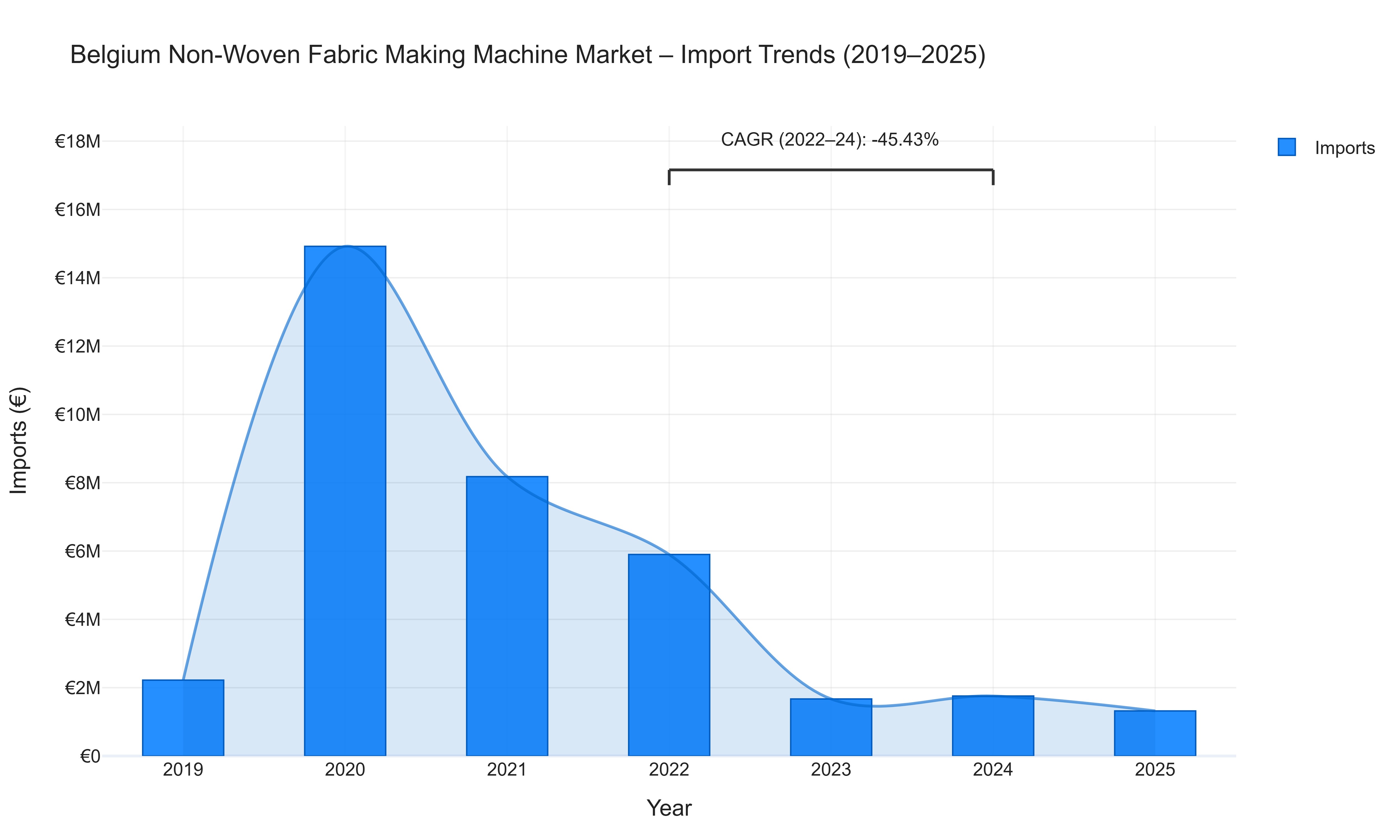 Belgium Non-Woven Fabric Making Machine Market - Import Trends (2019-2025)