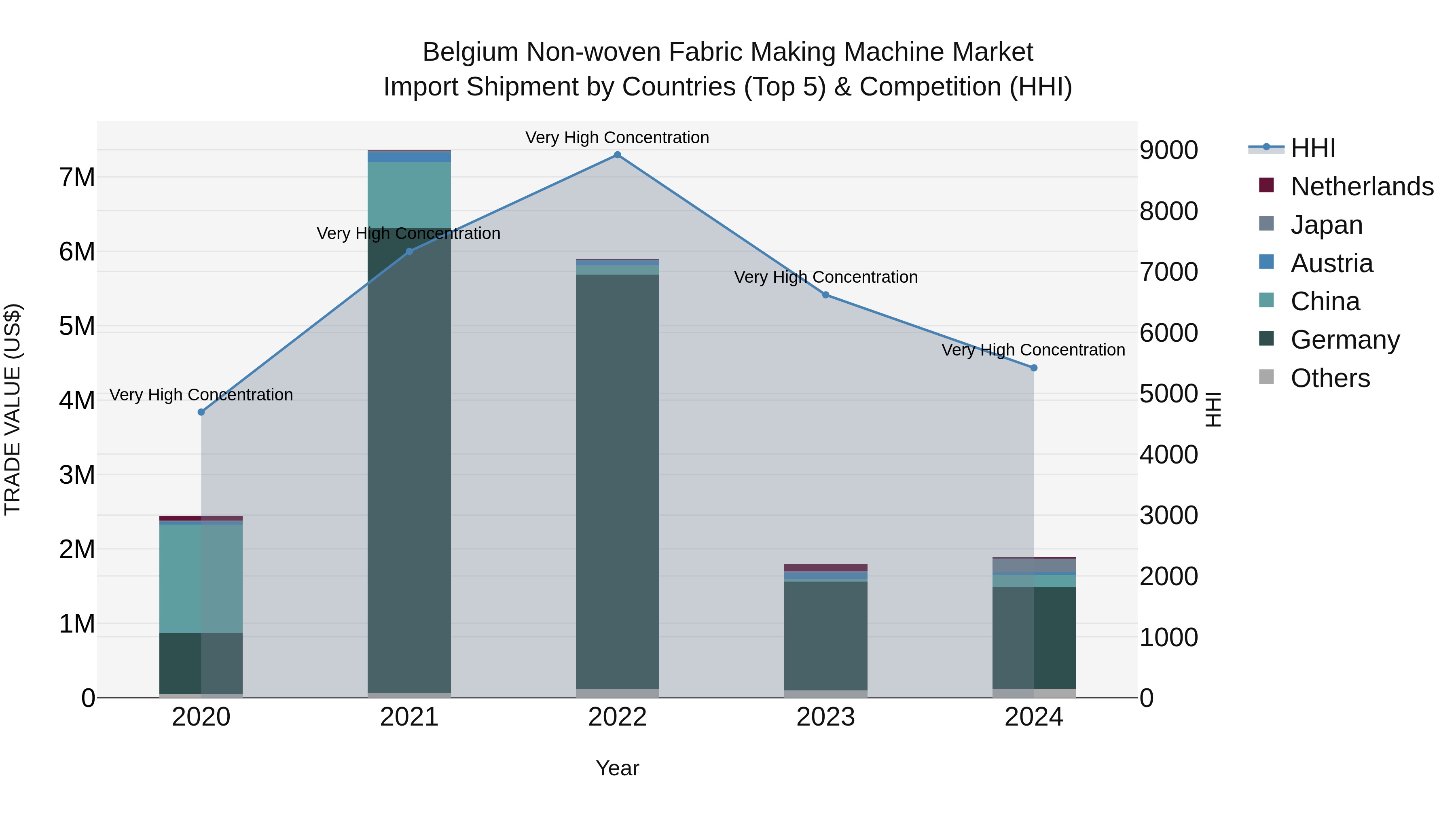 Belgium Non-woven Fabric Making Machine Market Top 5 Importing Countries and Market Competition (HHI) Analysis