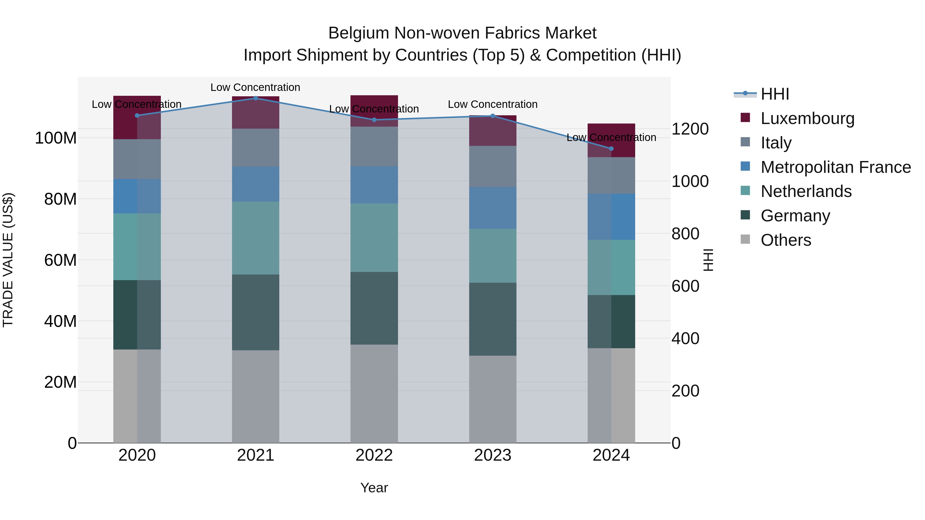 Belgium Non-woven Fabrics Market Top 5 Importing Countries and Market Competition (HHI) Analysis