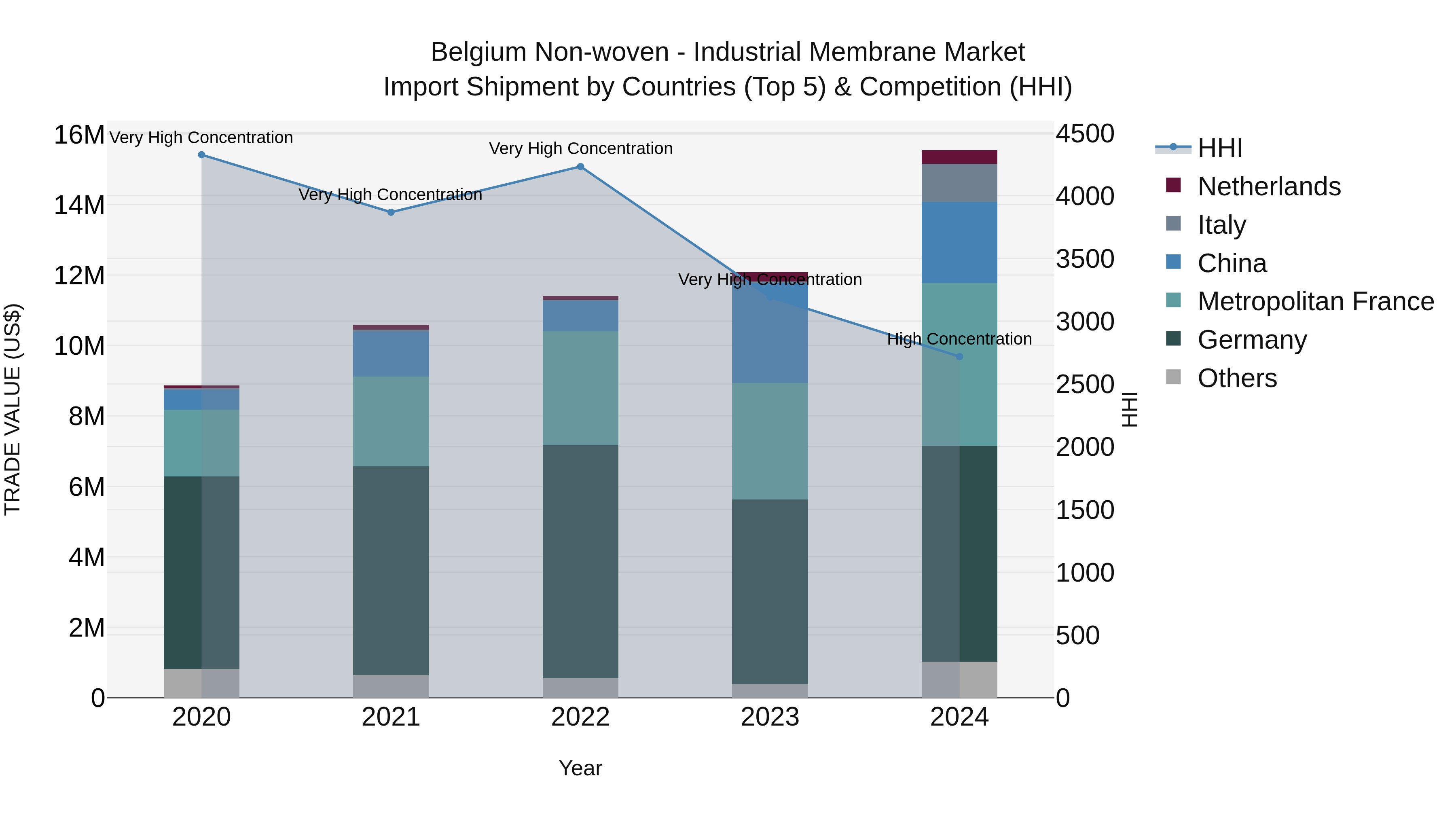 Belgium Non-woven - Industrial Membrane Market Top 5 Importing Countries and Market Competition (HHI) Analysis
