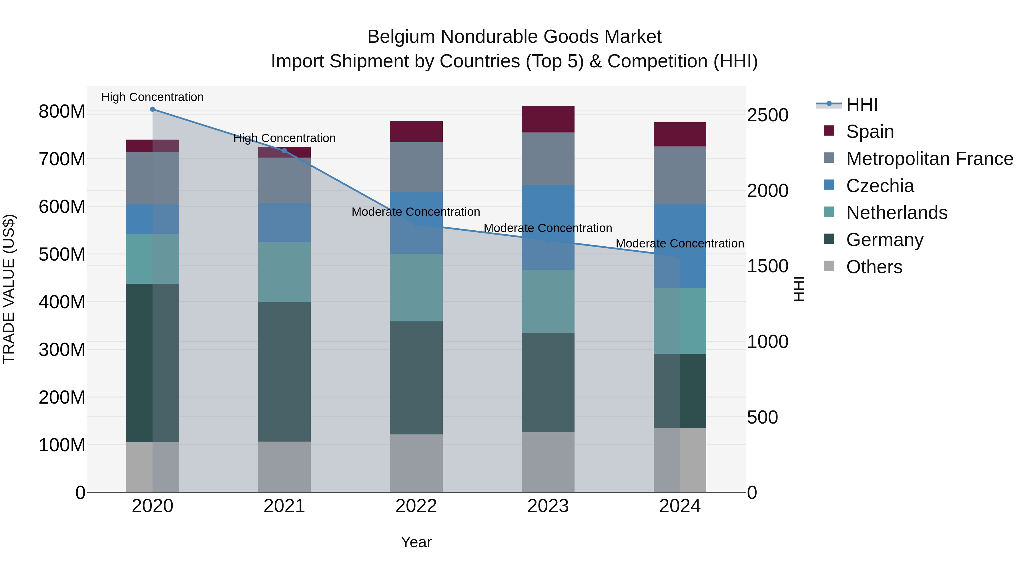 Belgium Nondurable Goods Market Top 5 Importing Countries and Market Competition (HHI) Analysis