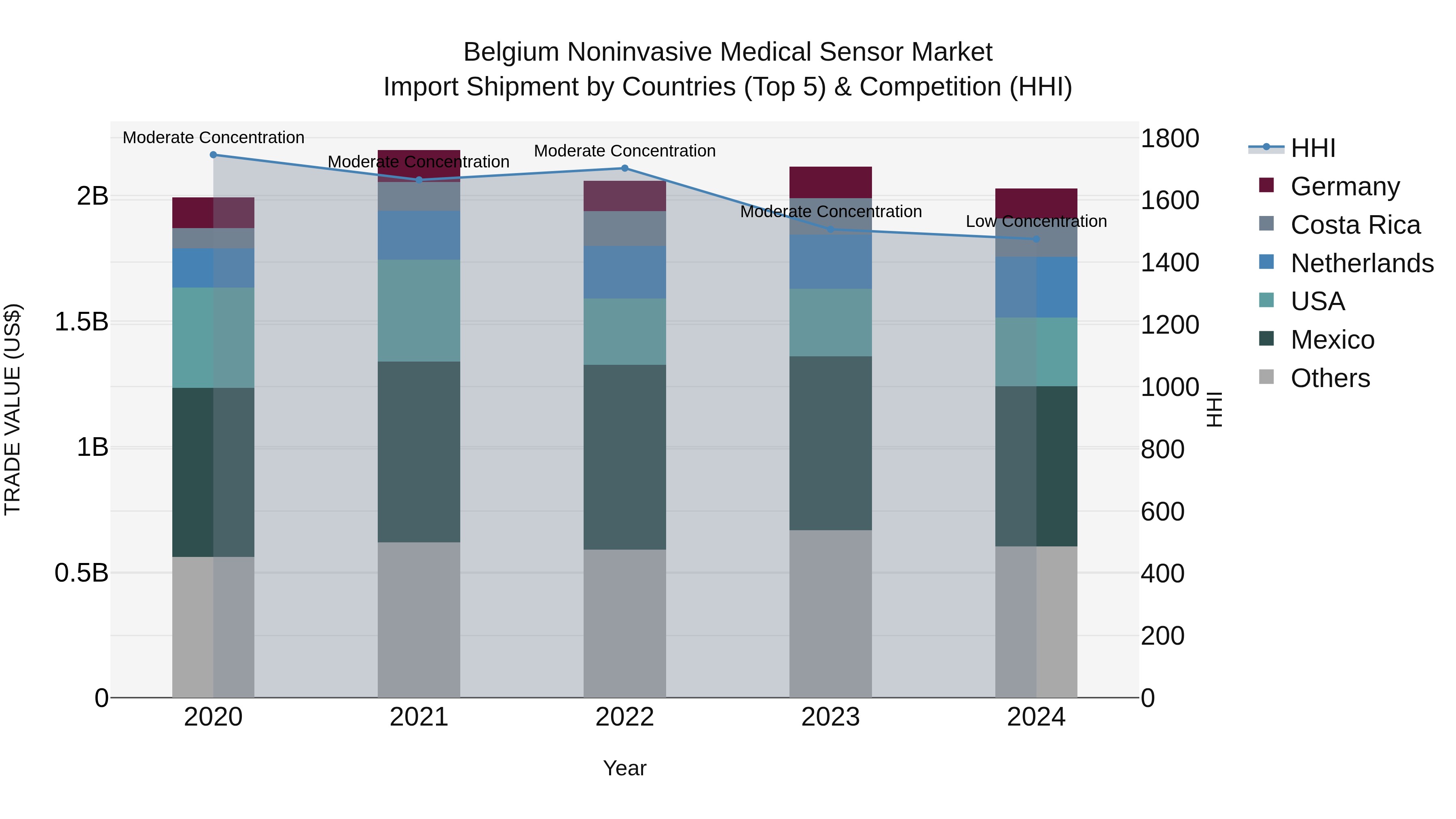 Belgium Noninvasive Medical Sensor Market Top 5 Importing Countries and Market Competition (HHI) Analysis