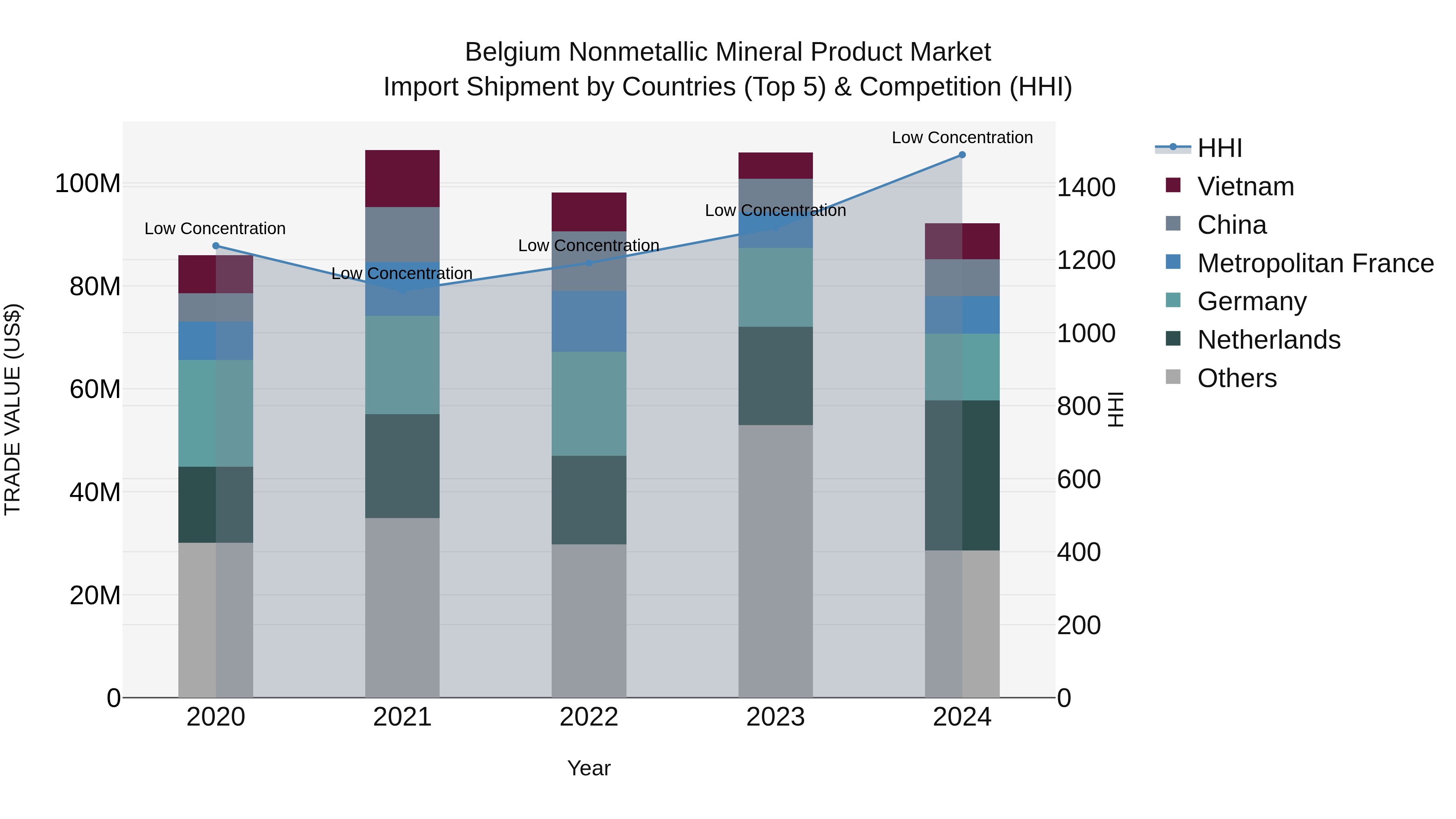 Belgium Nonmetallic Mineral Product Market Top 5 Importing Countries and Market Competition (HHI) Analysis