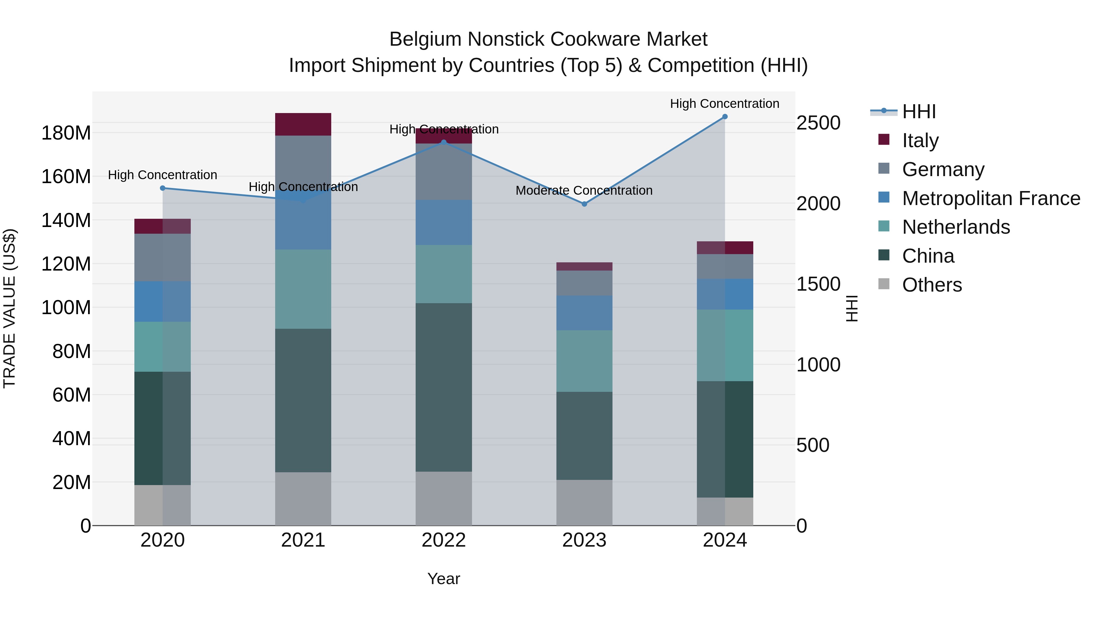 Belgium Nonstick Cookware Market Top 5 Importing Countries and Market Competition (HHI) Analysis