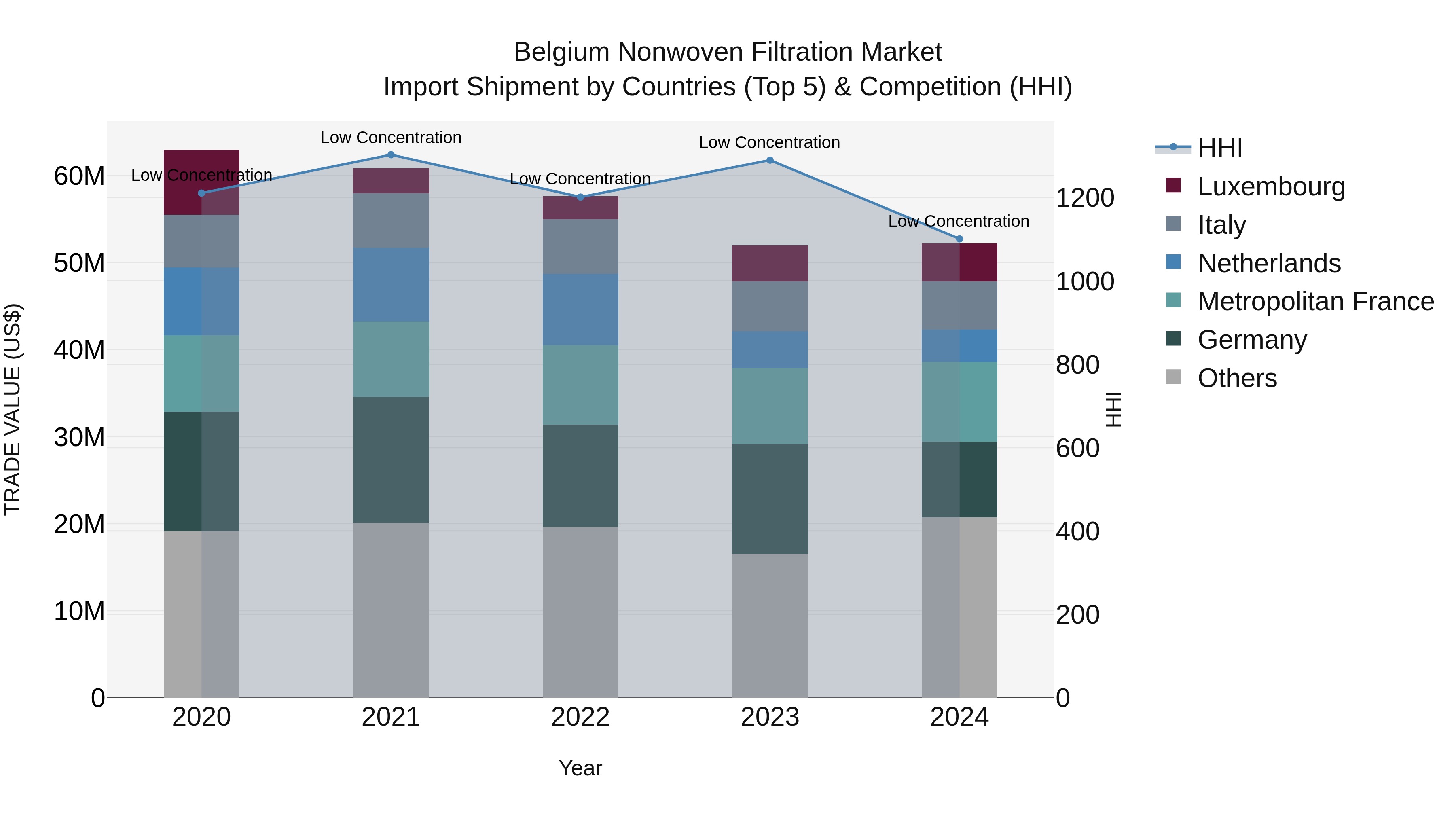 Belgium Nonwoven Filtration Market Top 5 Importing Countries and Market Competition (HHI) Analysis